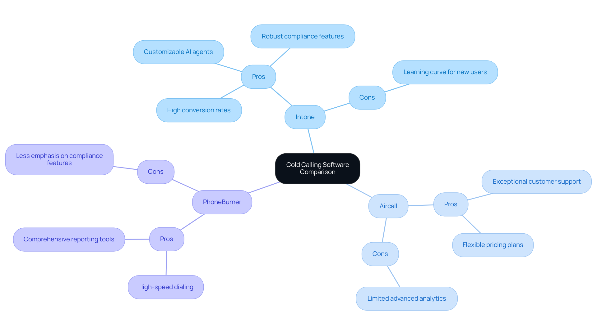 This mindmap shows three leading cold calling software solutions. Each branch represents a software, with pros and cons listed underneath. Use this to quickly compare features and decide which software might be best for your needs.