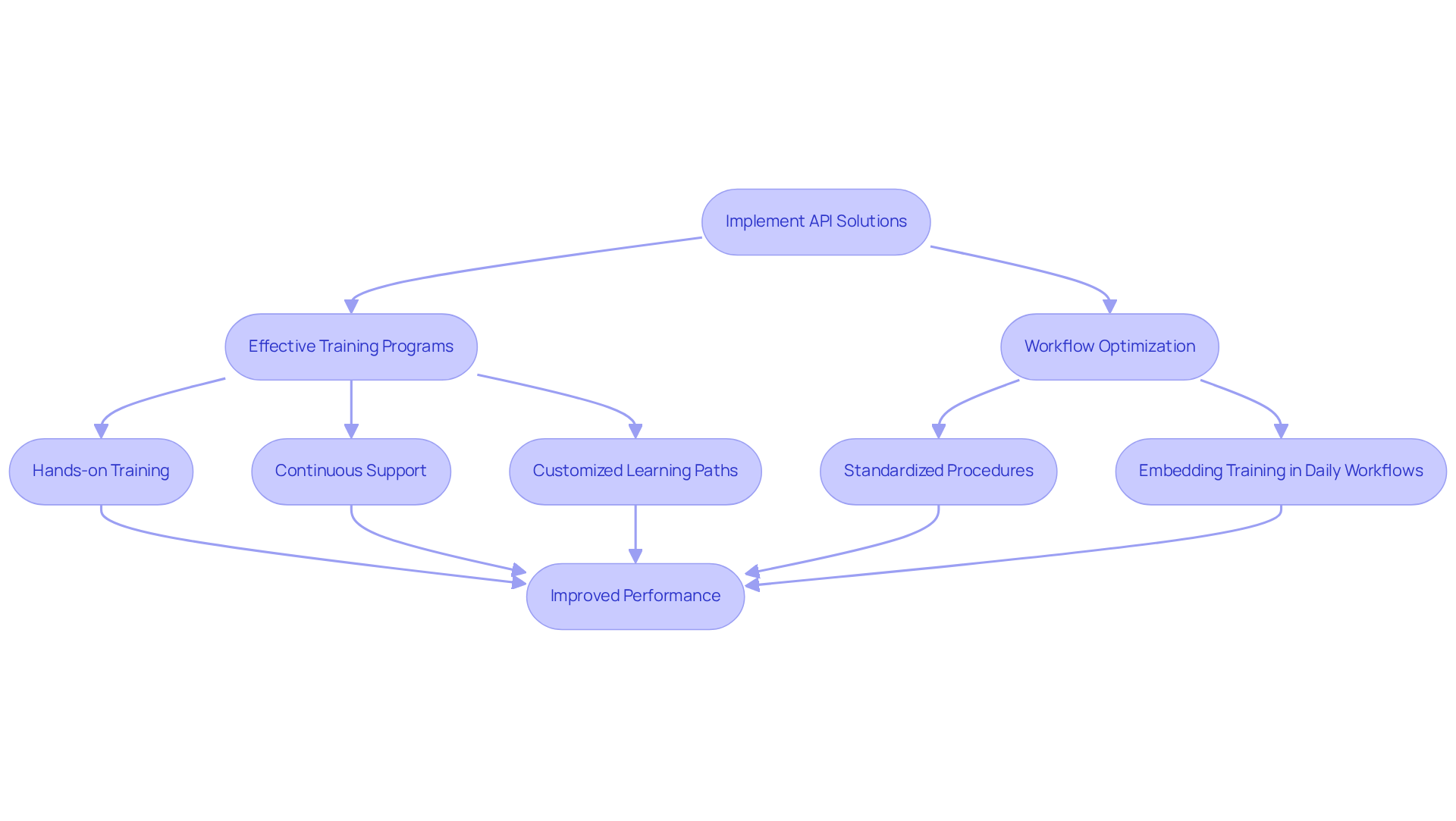 This flowchart outlines the steps to effectively implement API solutions. Start with training, which leads to optimized workflows, ultimately enhancing team performance. This flowchart outlines the steps to effectively implement API solutions. Start with training, which leads to optimized workflows, ultimately enhancing team performance.