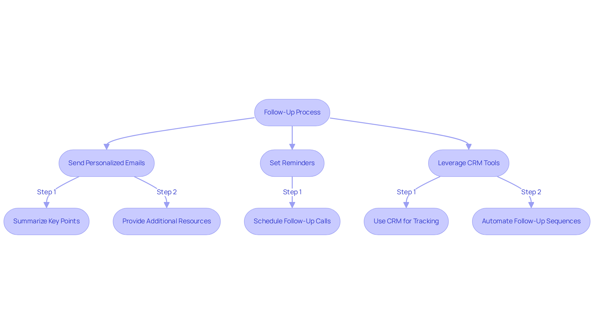 This flowchart outlines the steps cold callers should take to nurture leads effectively. Start at the top and follow the arrows to see how each action connects to the next, ensuring no lead is overlooked.
