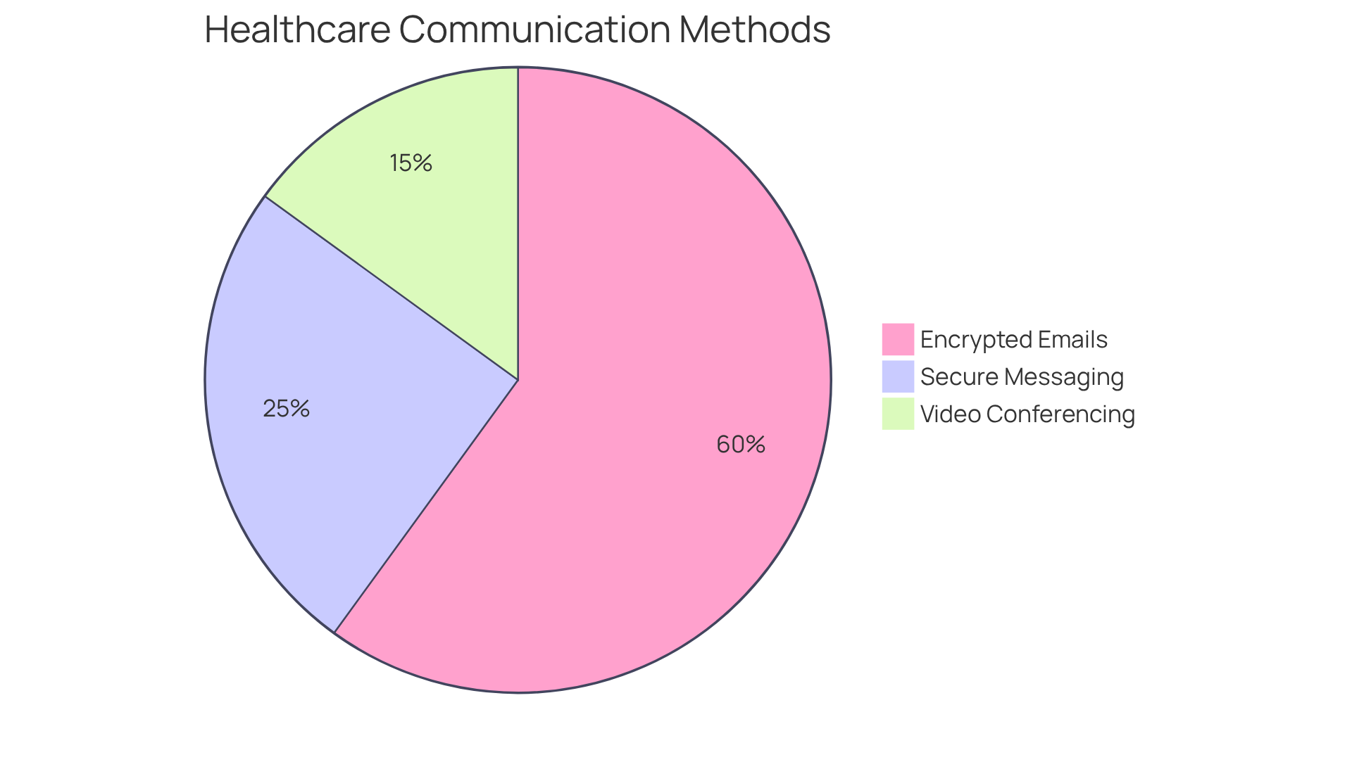 Each slice of the pie shows the percentage of healthcare organizations using that communication method. The larger the slice, the more organizations are adopting that method, with encrypted emails being the most popular choice.