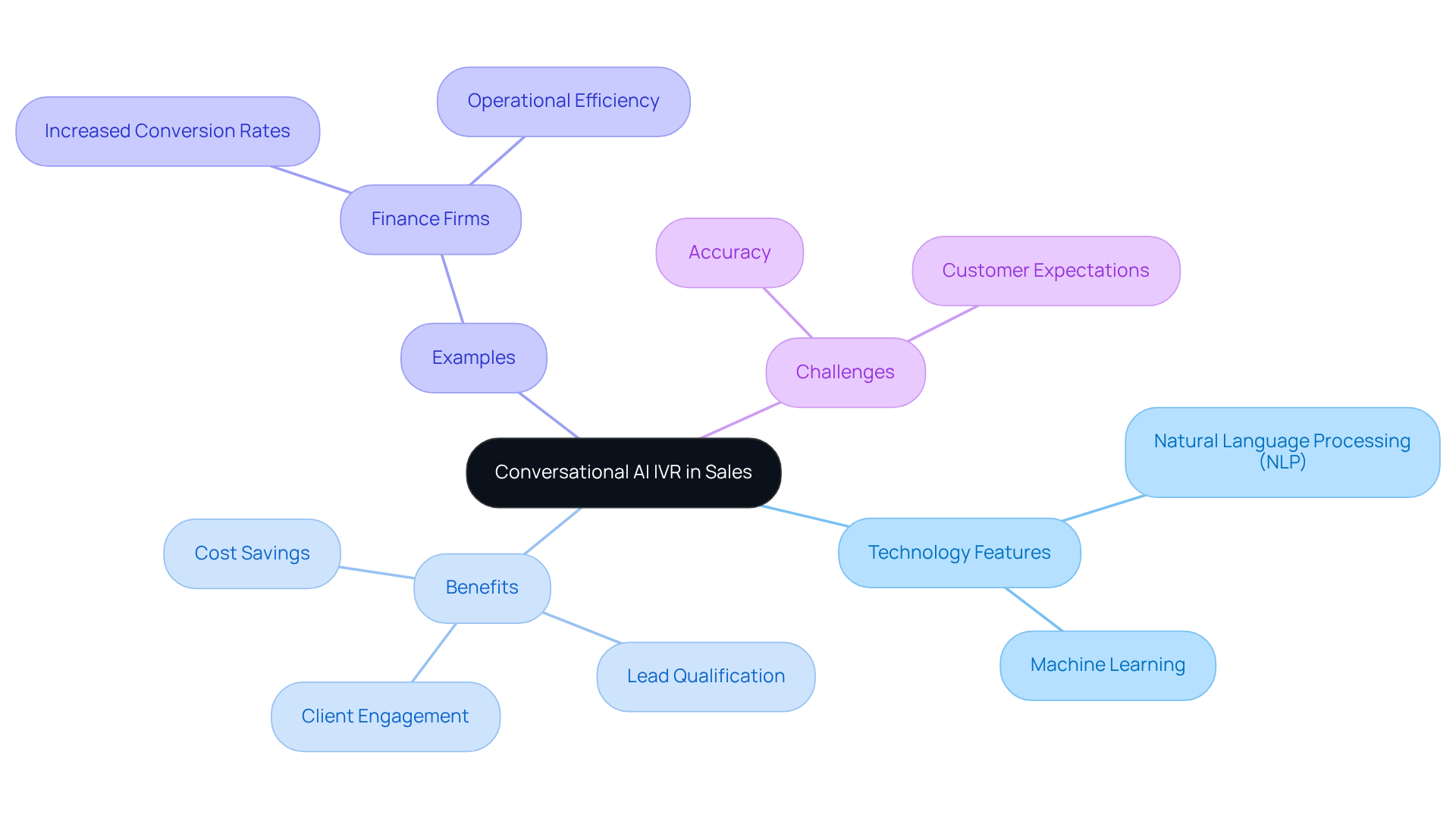 The central node represents the main topic, while the branches show different aspects of Conversational AI IVR. Each color-coded branch helps you see how features, benefits, examples, and challenges are interconnected.