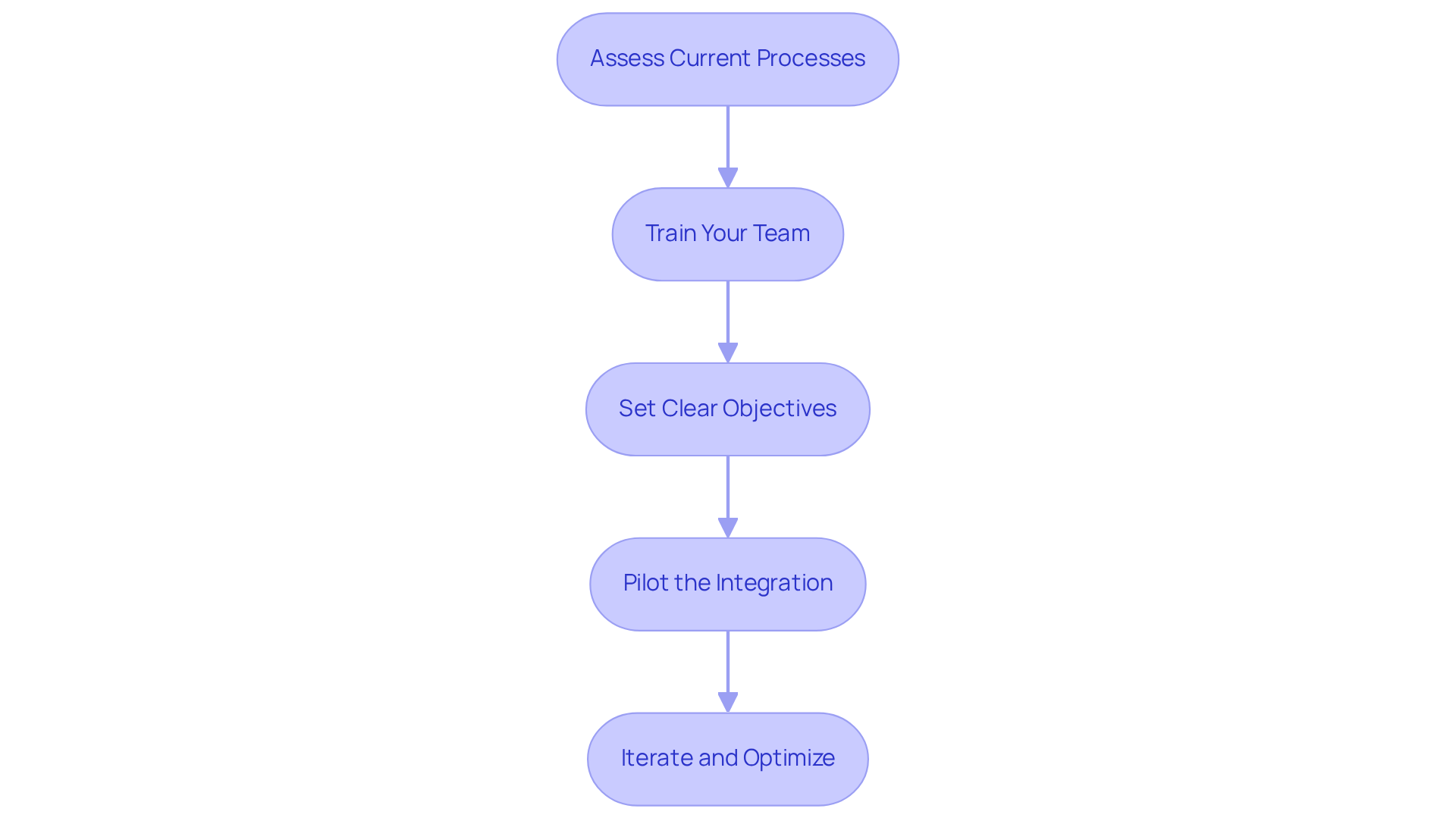 Each box represents a step in the process of integrating automated cold calling. Follow the arrows to see how to move from one step to the next, ensuring a smooth transition to using AI in your sales workflow.
