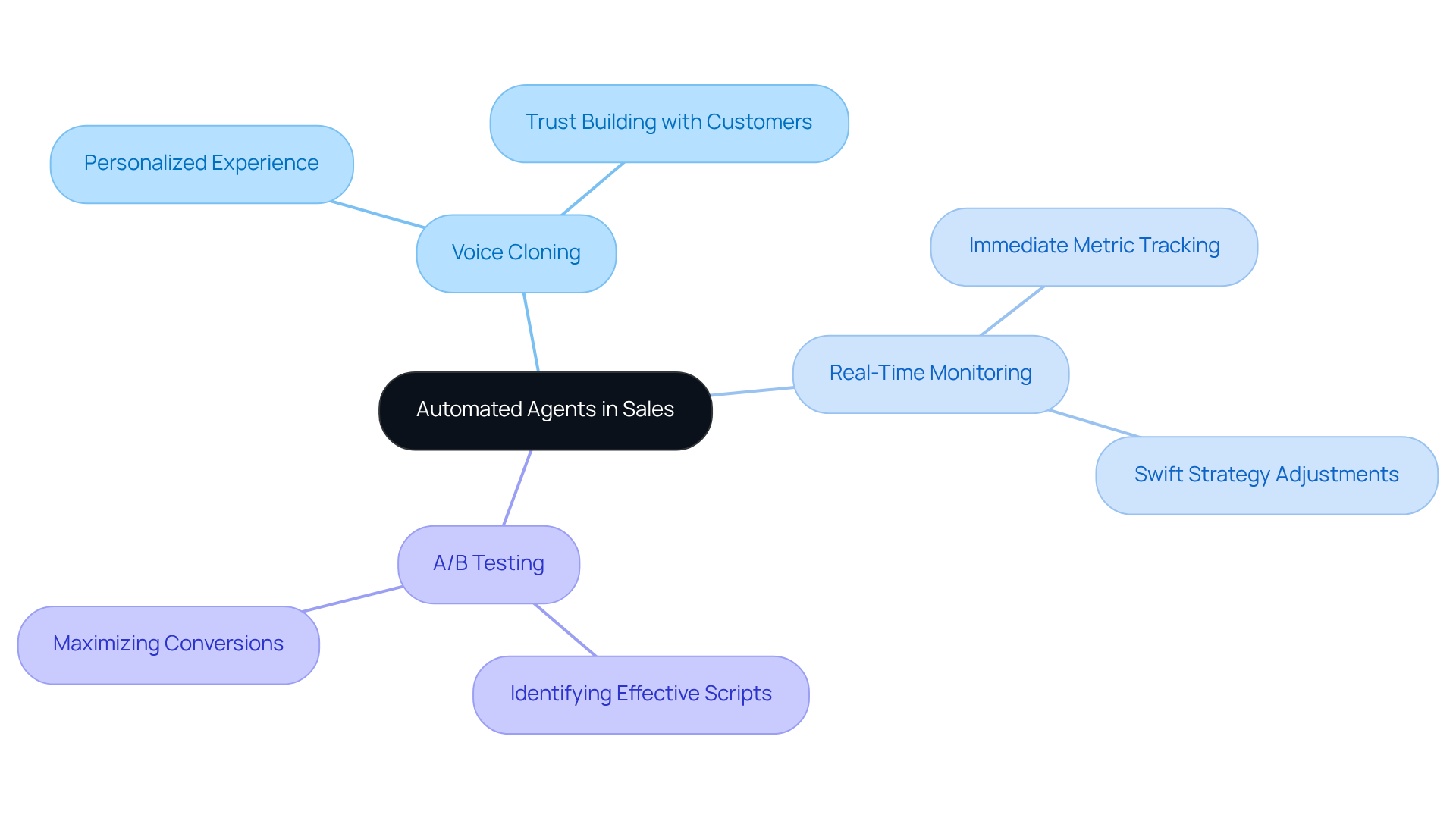 The center represents the main topic of automated agents in sales. Each branch shows a key benefit, and the sub-branches provide more details on how these benefits enhance sales performance.