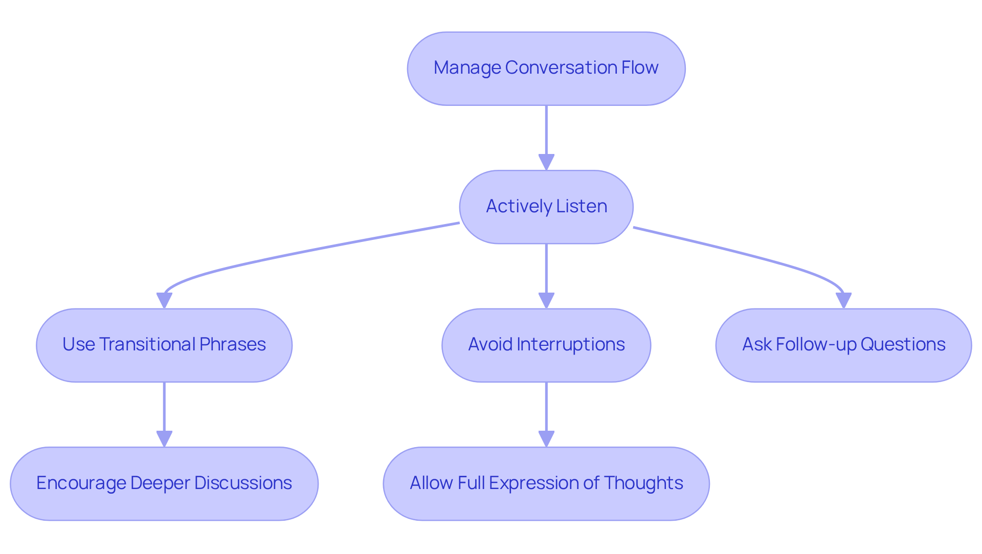 Follow the arrows to see how each technique contributes to a more engaging conversation. Each box represents a key technique, and the sub-steps provide additional guidance on how to implement them. Follow the arrows to see how each technique contributes to a more engaging conversation. Each box represents a key technique, and the sub-steps provide additional guidance on how to implement them.