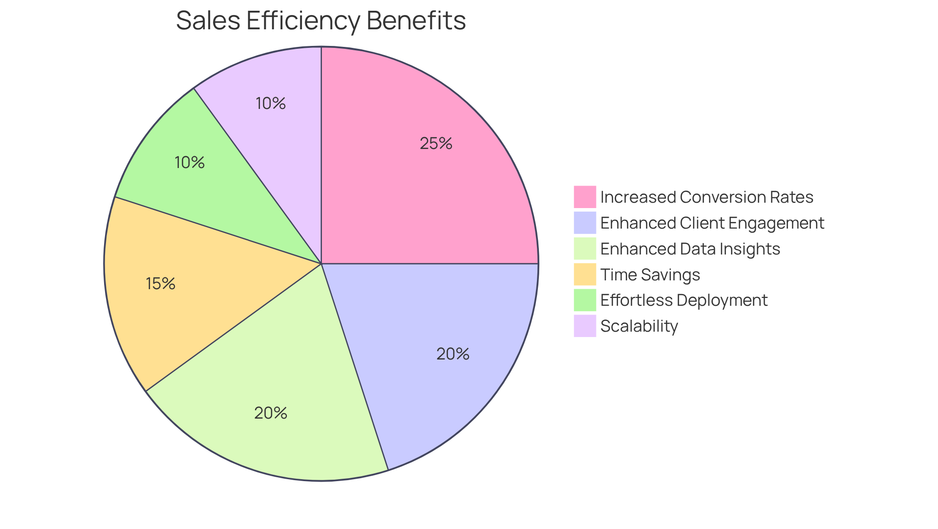 Each slice of the pie shows a different benefit of using conversational support software. The size of each slice indicates how much that benefit contributes to improving sales efficiency - bigger slices mean more significant impacts! Each slice of the pie shows a different benefit of using conversational support software. The size of each slice indicates how much that benefit contributes to improving sales efficiency - bigger slices mean more significant impacts!