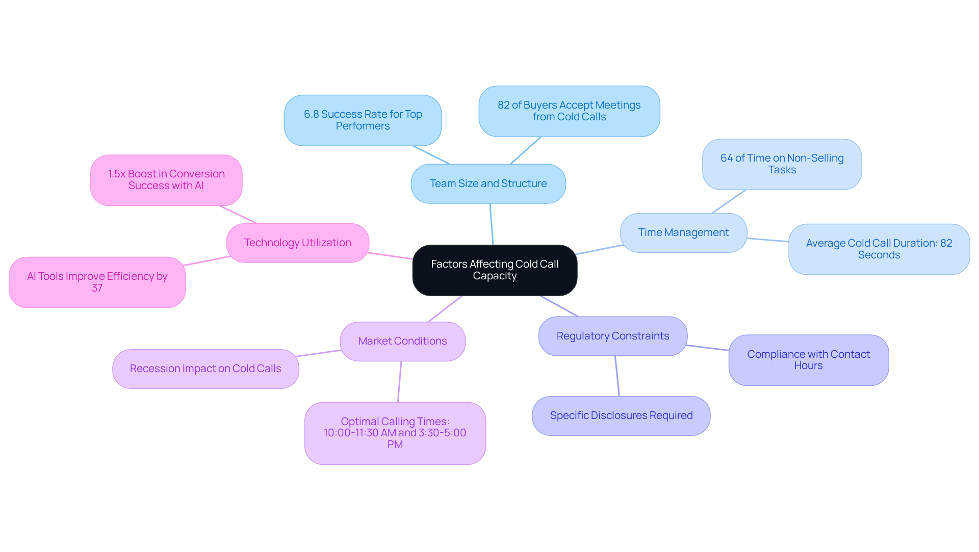 The central node represents the main topic, while the branches show different factors that influence how many cold calls can be made. Each sub-branch provides additional details or statistics related to that factor. The central node represents the main topic, while the branches show different factors that influence how many cold calls can be made. Each sub-branch provides additional details or statistics related to that factor.
