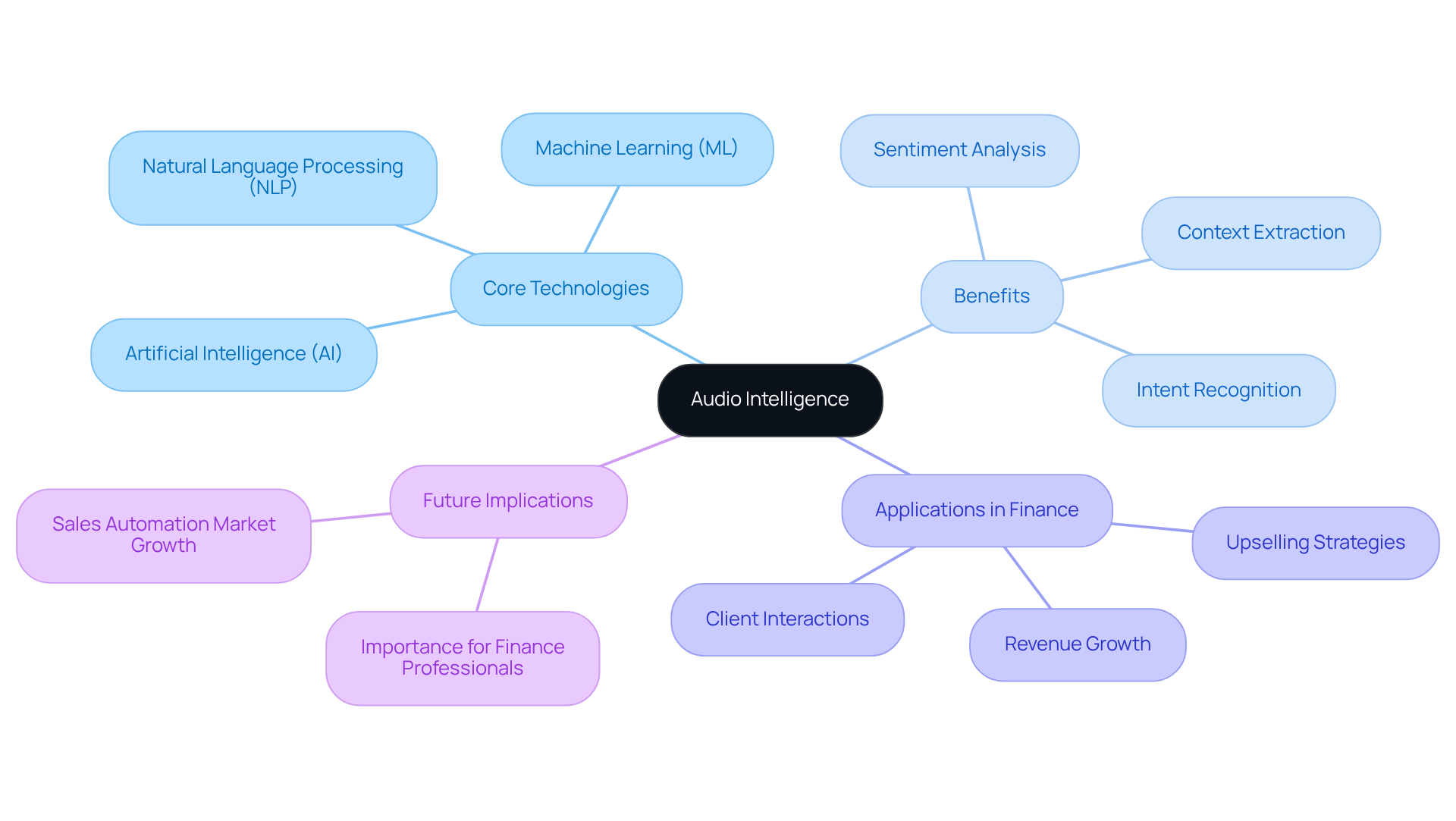 Start at the center with the main idea of audio intelligence, then explore the branches to see the technologies, benefits, and applications that make it a powerful tool in finance. Start at the center with the main idea of audio intelligence, then explore the branches to see the technologies, benefits, and applications that make it a powerful tool in finance.