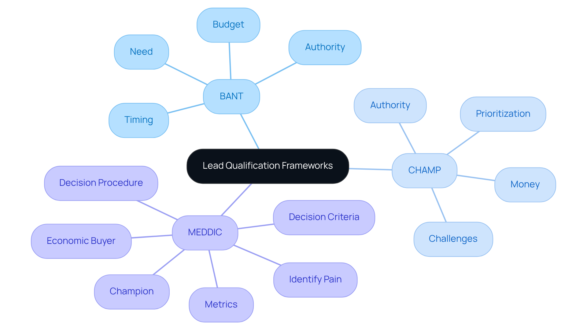 The central node represents the main topic of lead qualification frameworks. Each branch represents a specific framework, and the sub-branches detail the components of each framework. This layout helps you understand how each framework approaches lead qualification. The central node represents the main topic of lead qualification frameworks. Each branch represents a specific framework, and the sub-branches detail the components of each framework. This layout helps you understand how each framework approaches lead qualification.
