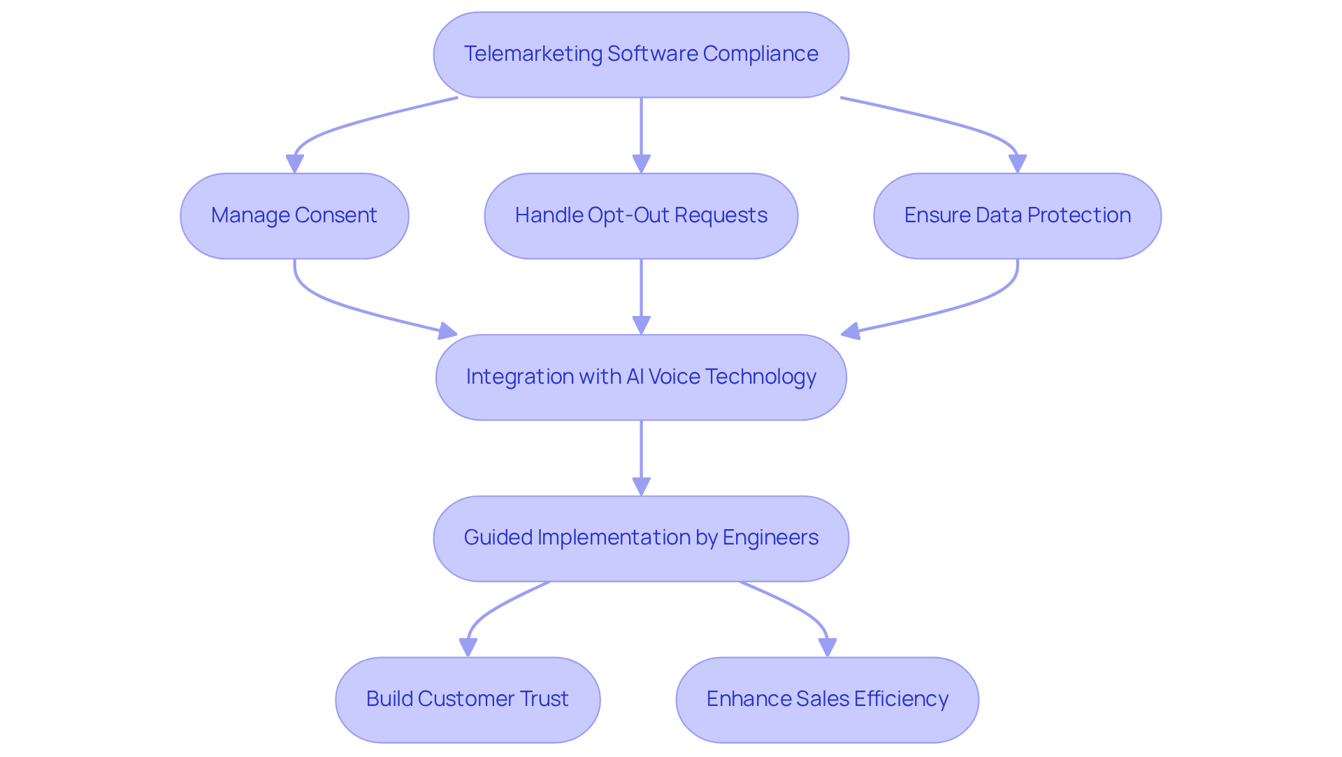 Follow the arrows to see how compliance features are integrated into telemarketing software, leading to better customer interactions and improved sales.