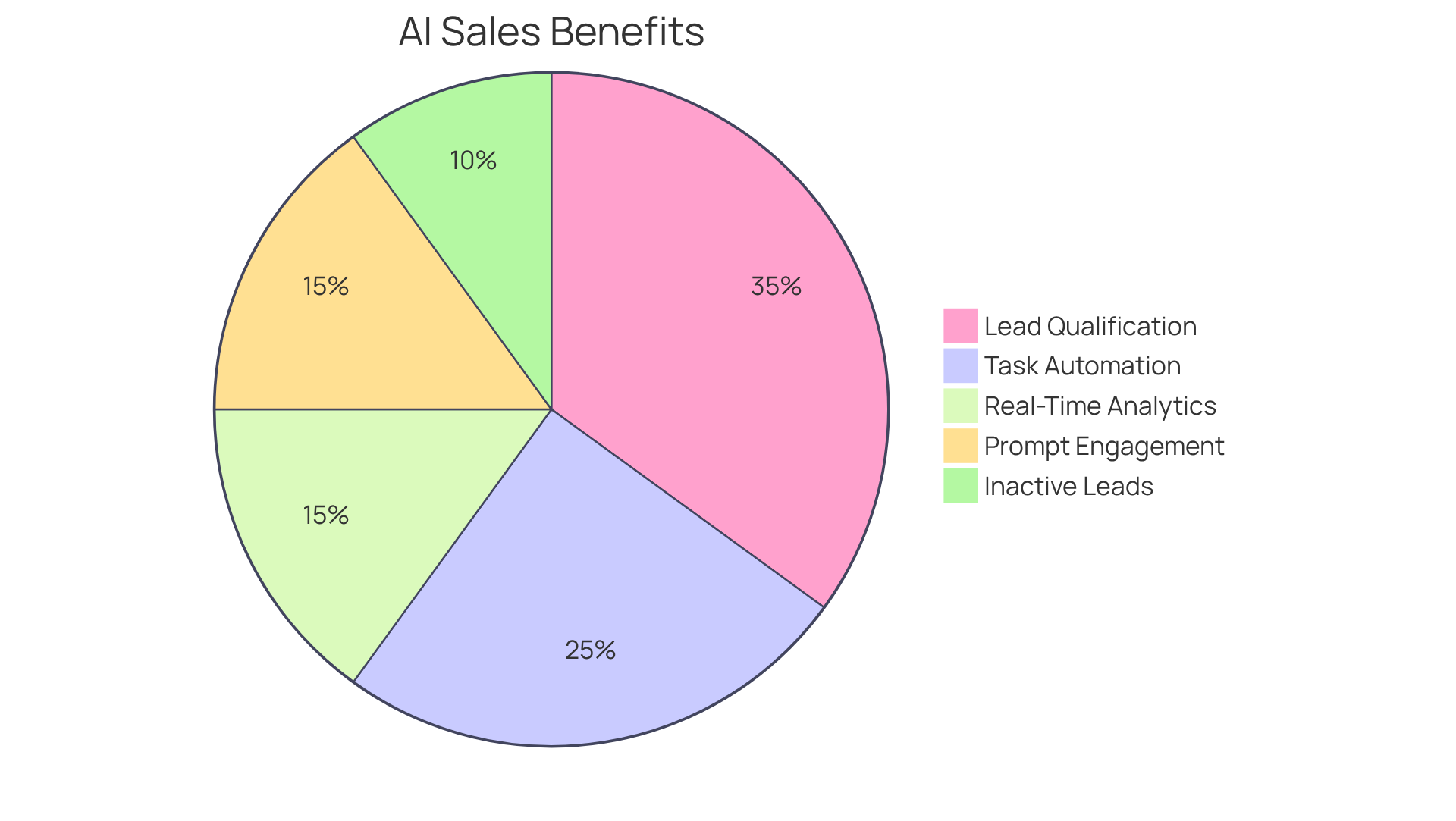 Each slice of the pie shows a different benefit of using conversational AI in sales. The size of each slice indicates how significant that benefit is, with some benefits having specific metrics to highlight their impact. Each slice of the pie shows a different benefit of using conversational AI in sales. The size of each slice indicates how significant that benefit is, with some benefits having specific metrics to highlight their impact.