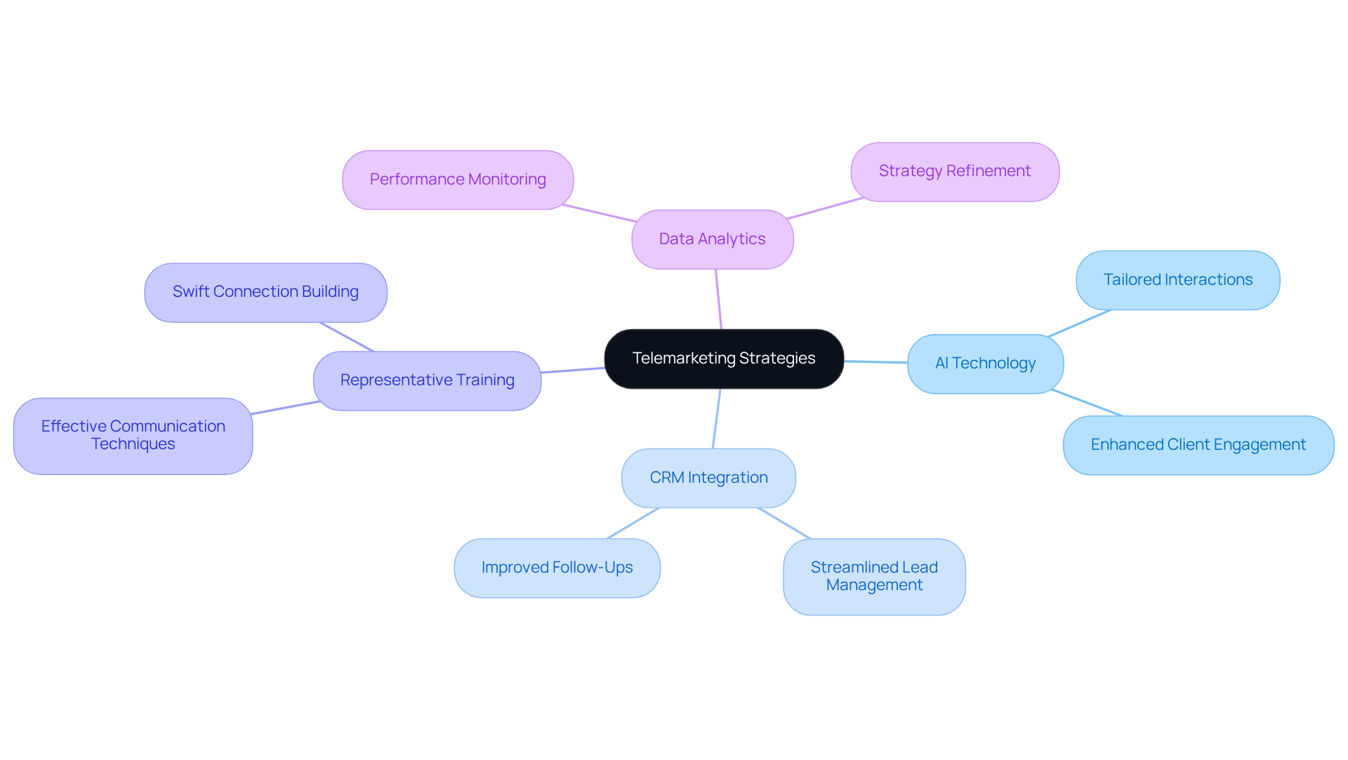 Start at the center with the main theme of telemarketing strategies, then follow the branches to explore each strategy and its specific contributions to enhancing prospect generation.