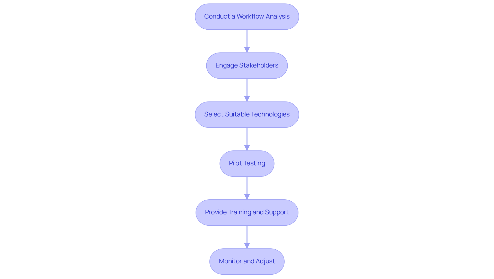 Each box represents a crucial step in the integration process. Follow the arrows to see how each step leads to the next, ensuring a smooth transition into automated workflows.