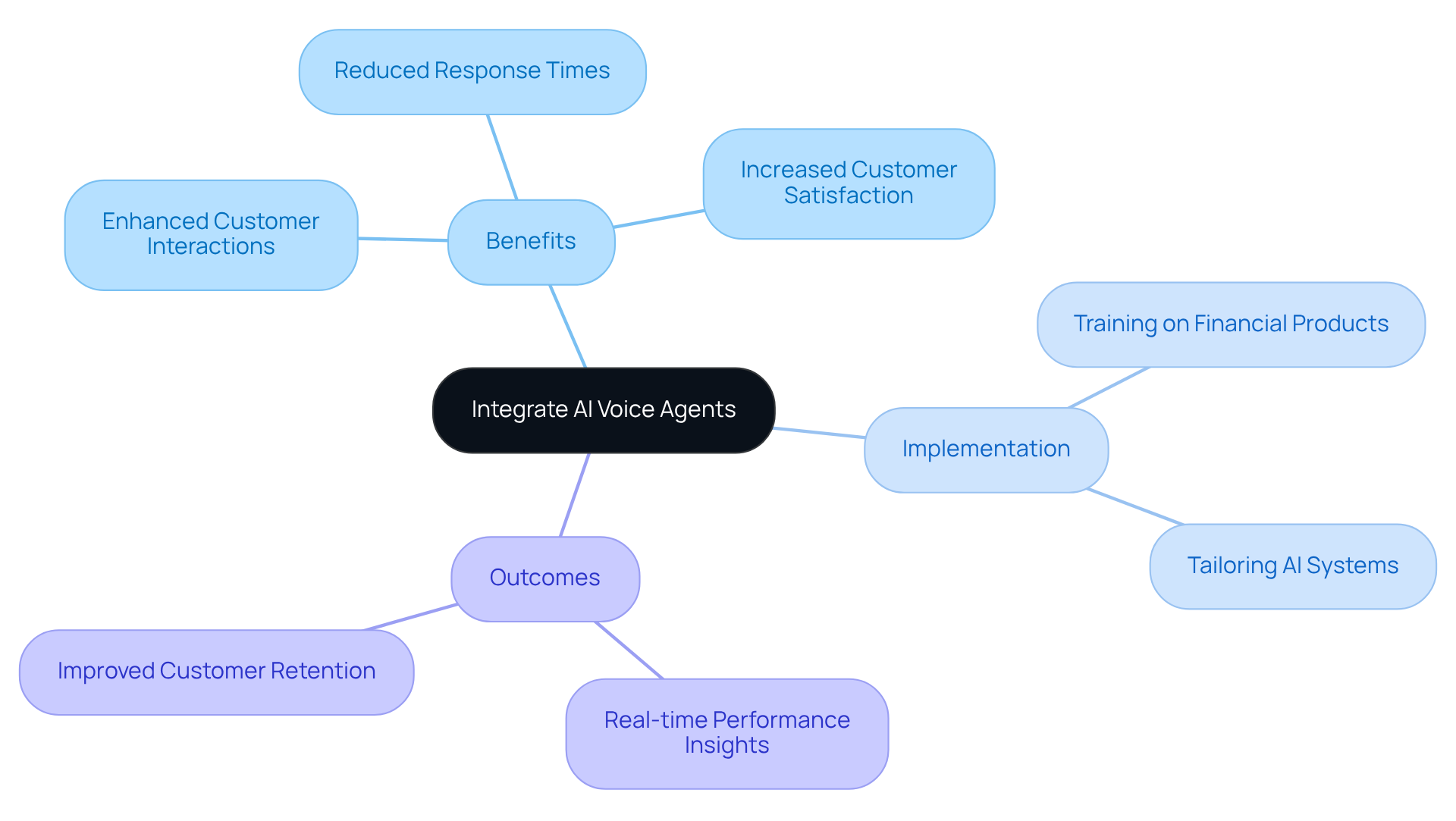 The center shows the main idea of using AI voice agents. Each branch represents a different aspect: benefits, how to implement them, and the results you can expect. Follow the branches to see how everything connects!