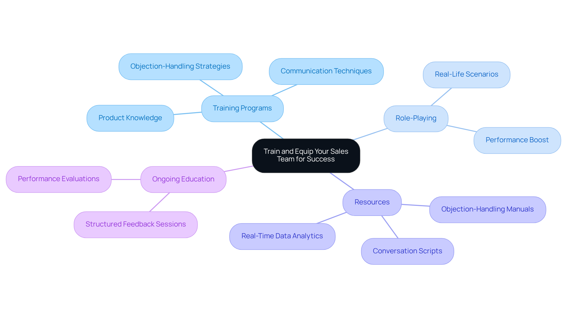 Start at the center with the main goal of training your sales team. Follow the branches to explore different aspects of training, resources, and ongoing education that contribute to their success. Start at the center with the main goal of training your sales team. Follow the branches to explore different aspects of training, resources, and ongoing education that contribute to their success.