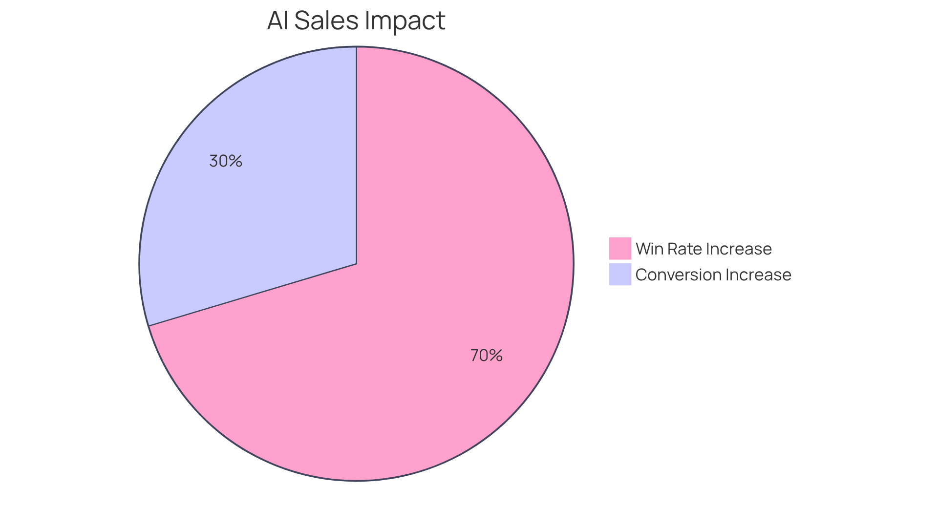 This chart shows how much Dutch AI voice technology has boosted sales performance. The blue slice represents the 32% increase in conversions, while the green slice shows the 76% higher win rate. The larger the slice, the more significant the impact! This chart shows how much Dutch AI voice technology has boosted sales performance. The blue slice represents the 32% increase in conversions, while the green slice shows the 76% higher win rate. The larger the slice, the more significant the impact!