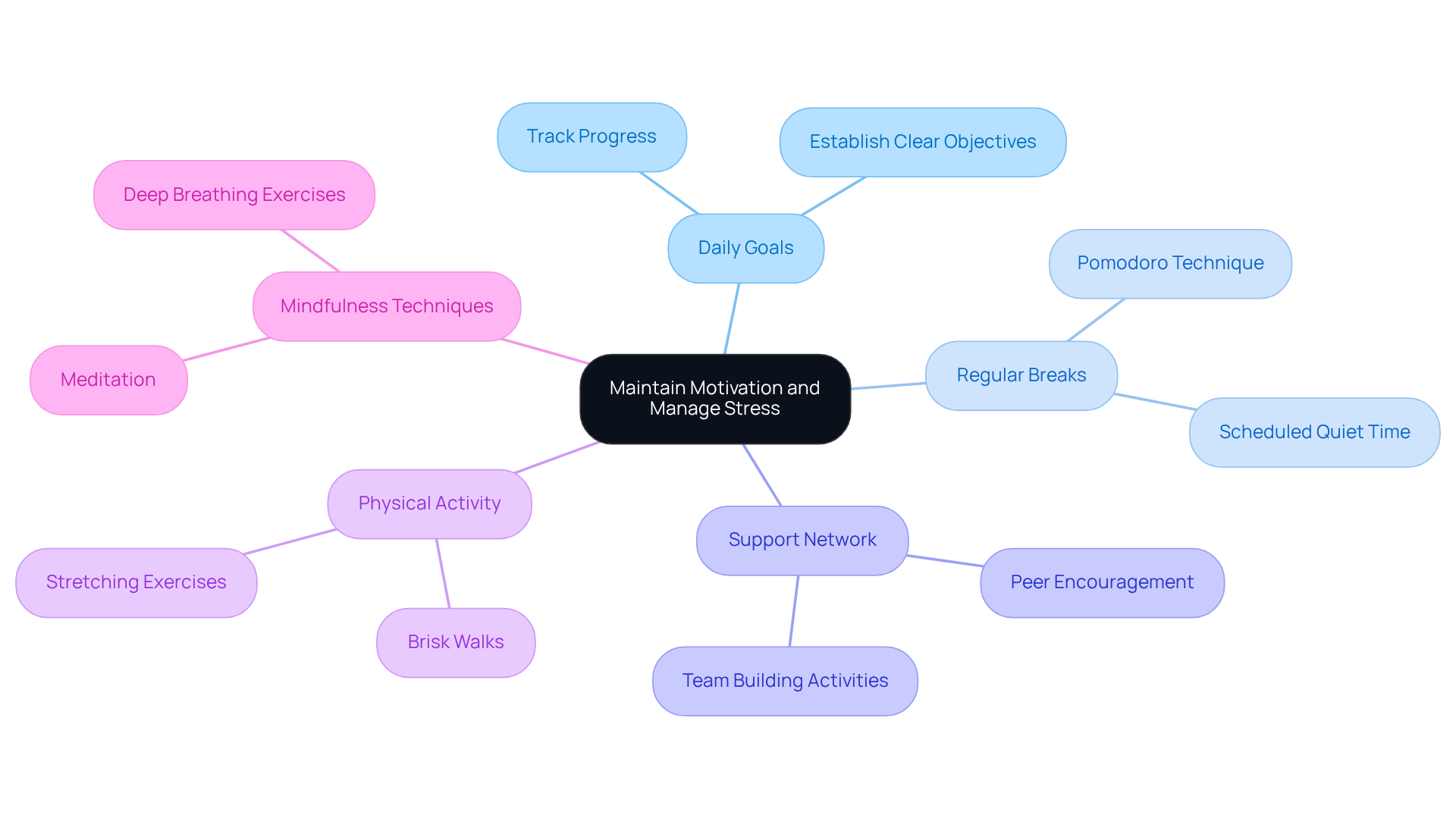 The central idea is about maintaining motivation and managing stress. Each branch represents a strategy, and the sub-branches provide specific actions or techniques related to that strategy. Follow the branches to explore how each strategy contributes to a healthier work environment.