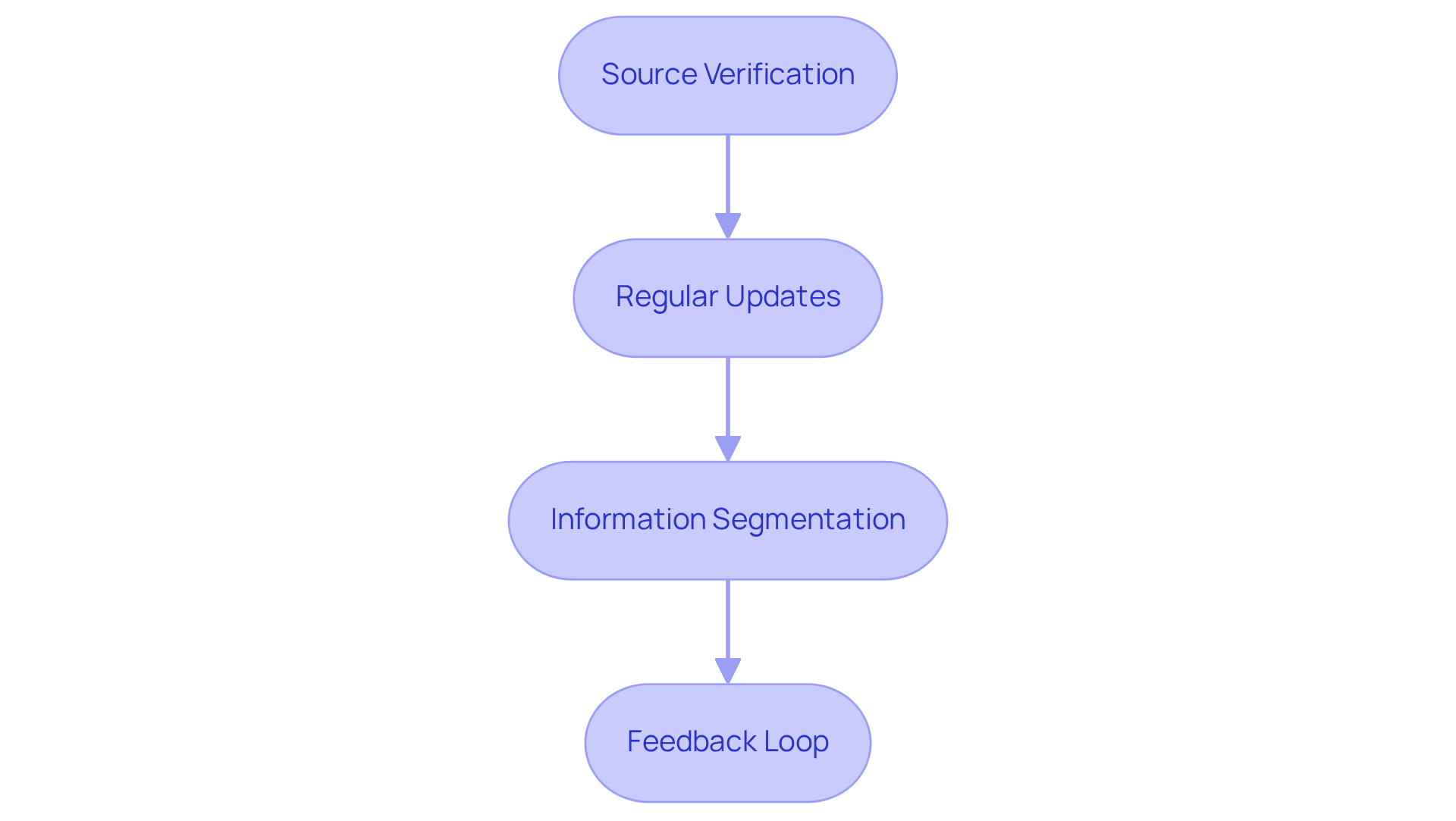 Each box represents a crucial step in ensuring your data is accurate and relevant. Follow the arrows to see how each step builds on the previous one to enhance your telecalling campaigns.