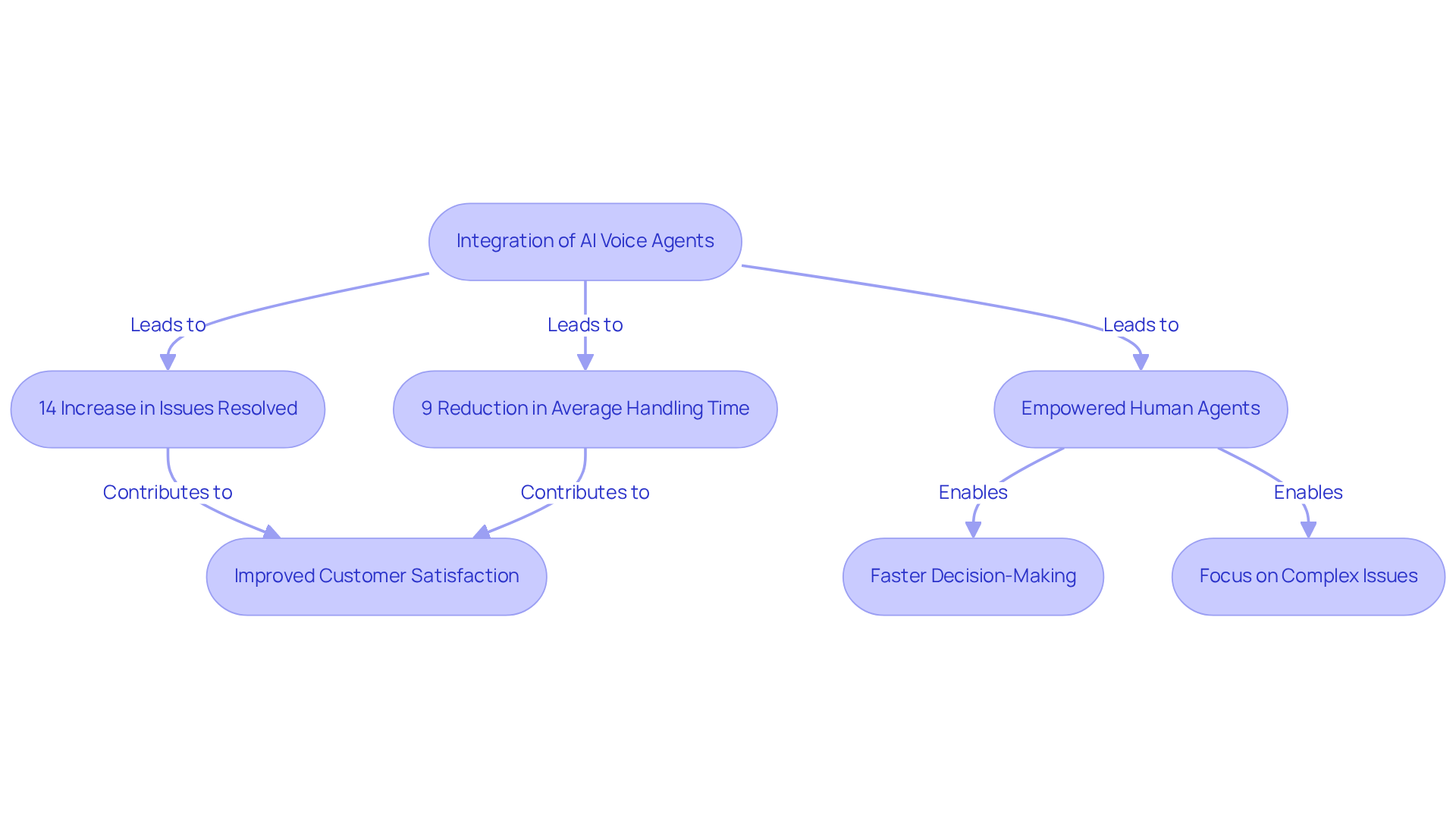 Follow the arrows to see how integrating AI leads to better service outcomes. Each step shows a benefit that enhances the overall customer experience.