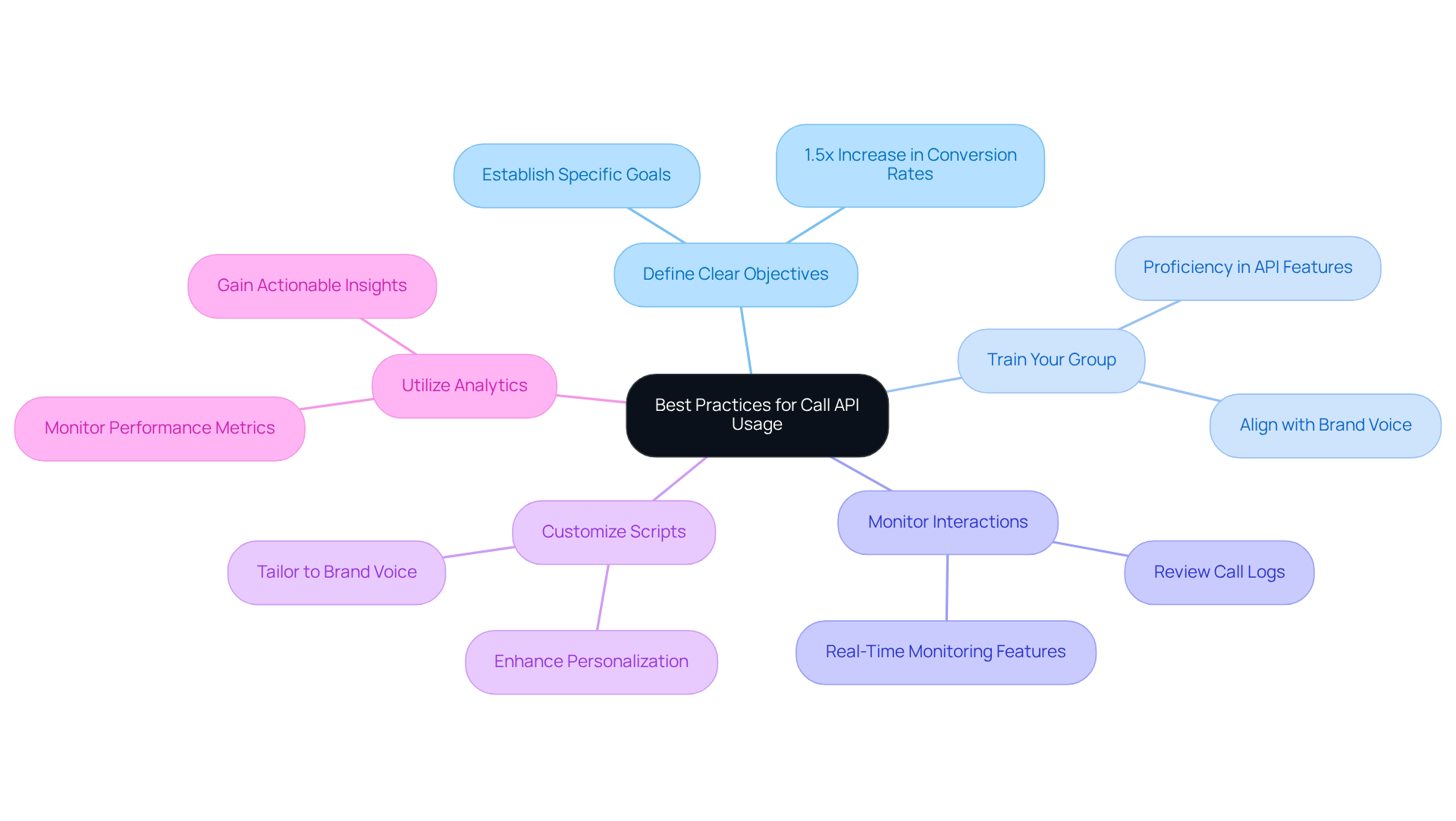 The center shows the main theme of best practices, and each branch represents a specific practice. Follow the branches to see detailed actions and insights that can help improve your API usage.