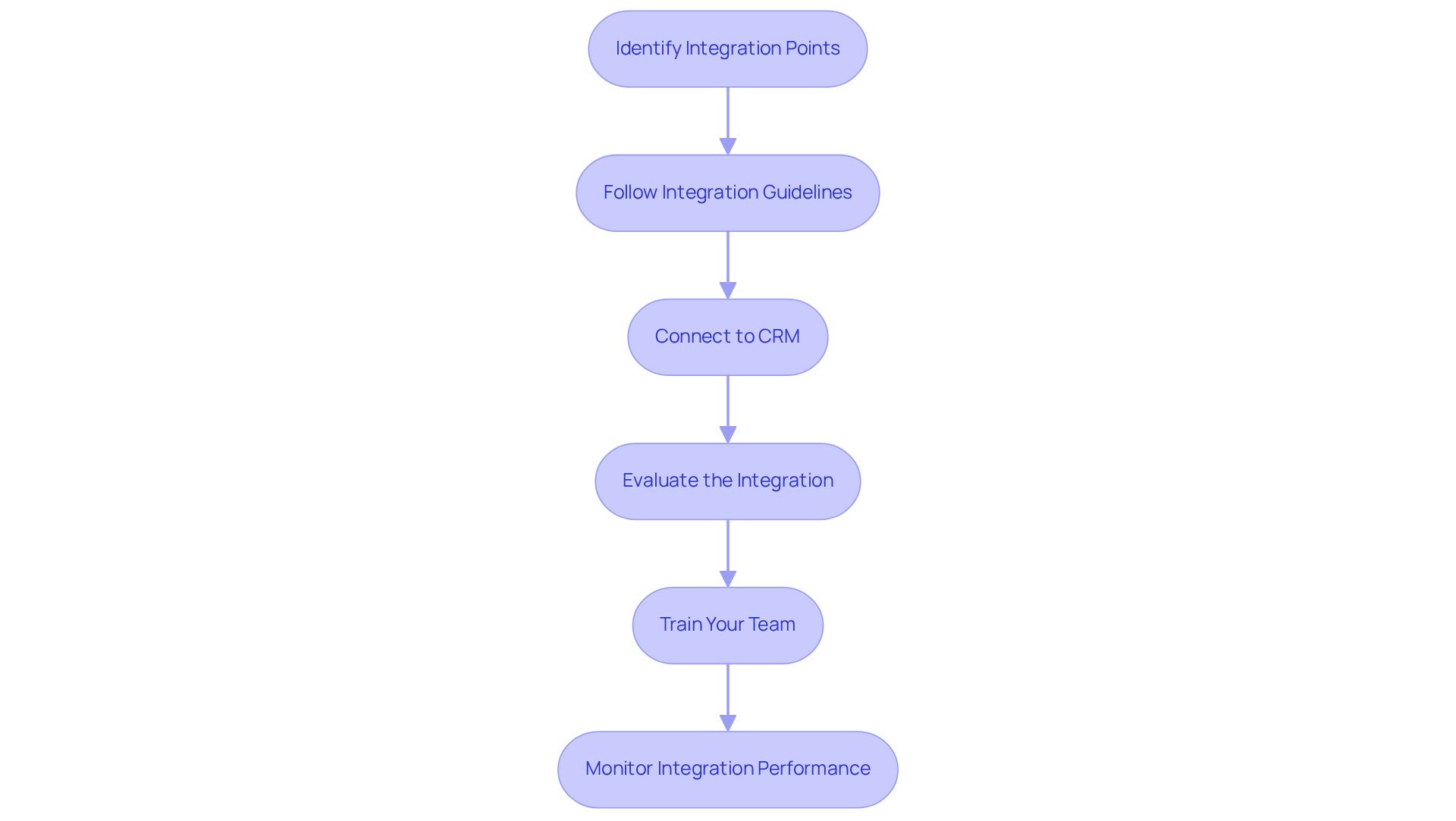 Each box represents a crucial step in the integration process. Follow the arrows to see how each step leads to the next, ensuring a smooth integration of Voice AI into your sales systems.