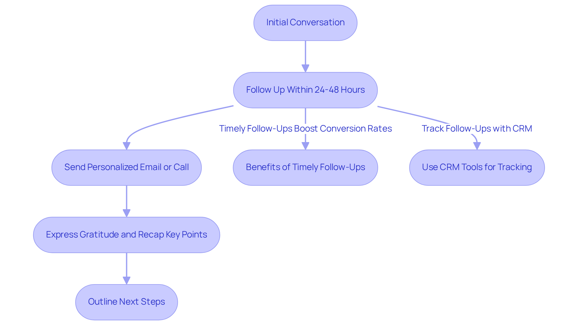 Follow the arrows to see the steps you should take after a sales call. Each box represents an action to keep the conversation going and improve your chances of closing the deal.