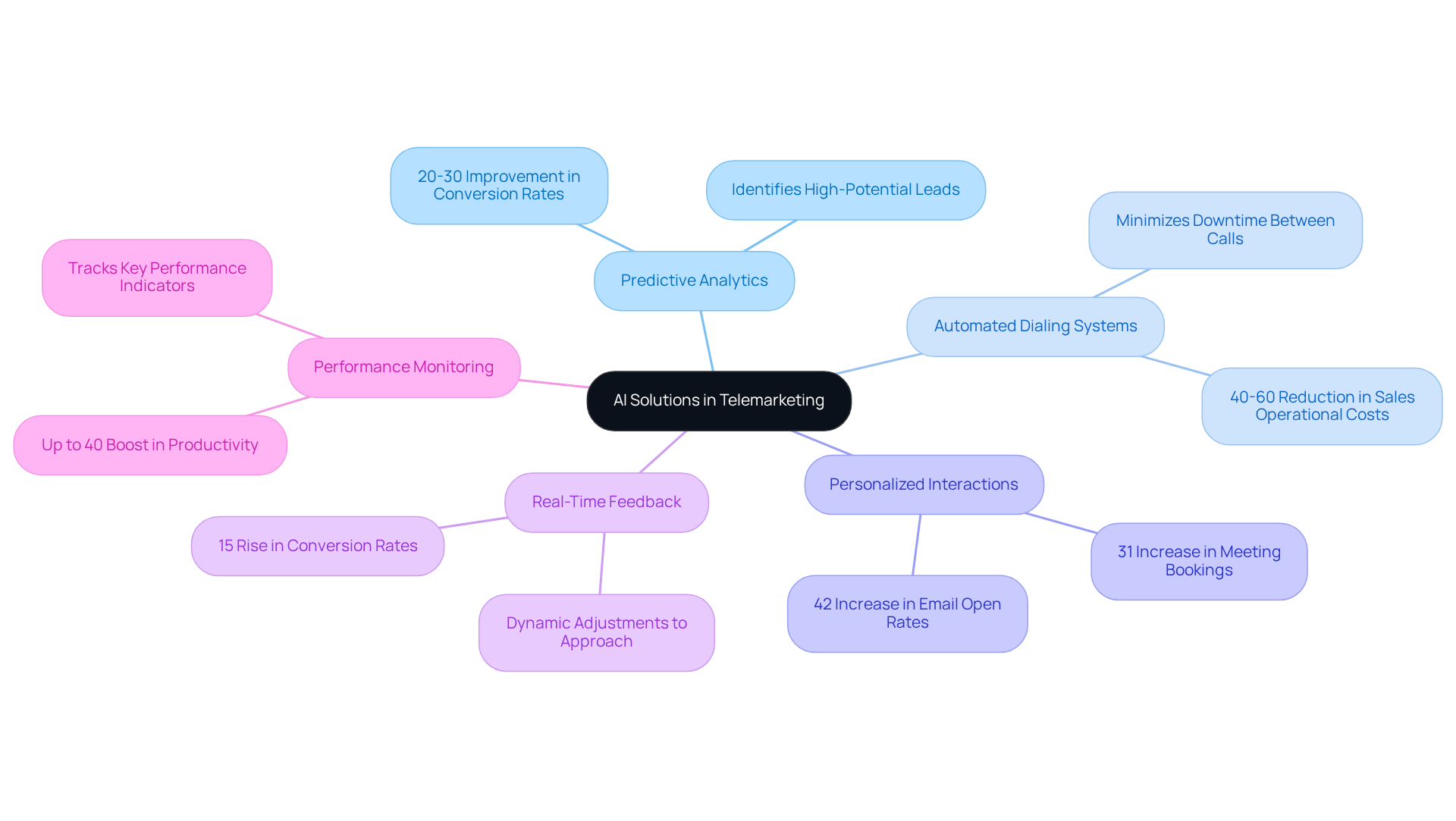 The central node represents the main theme of AI in telemarketing, while each branch shows a specific strategy. The sub-branches provide insights into the benefits and improvements associated with each strategy, helping you see how they all connect. The central node represents the main theme of AI in telemarketing, while each branch shows a specific strategy. The sub-branches provide insights into the benefits and improvements associated with each strategy, helping you see how they all connect.