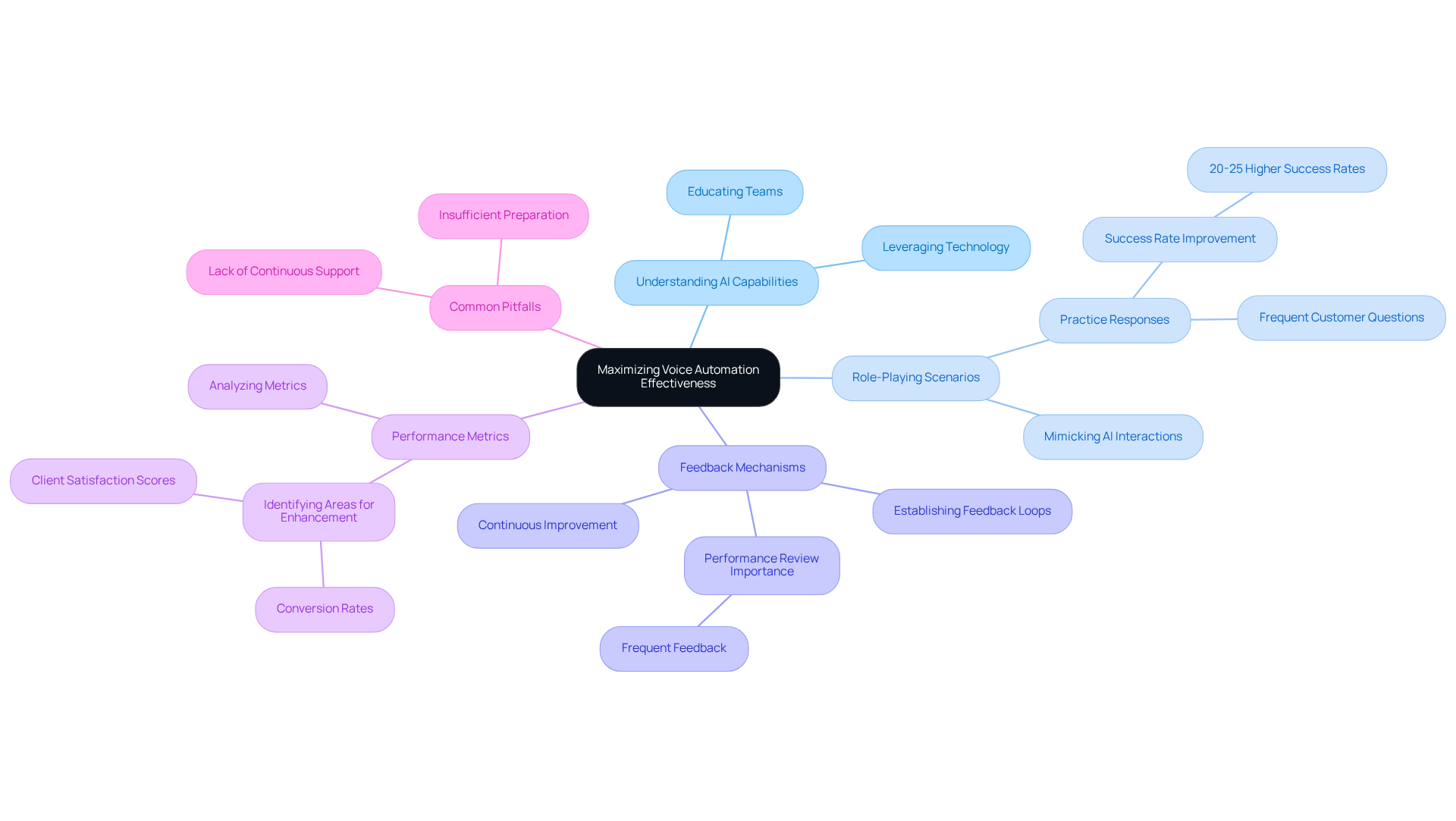 The center represents the main goal of maximizing voice automation effectiveness. Each branch shows a key training component, with further details available as you explore each section.