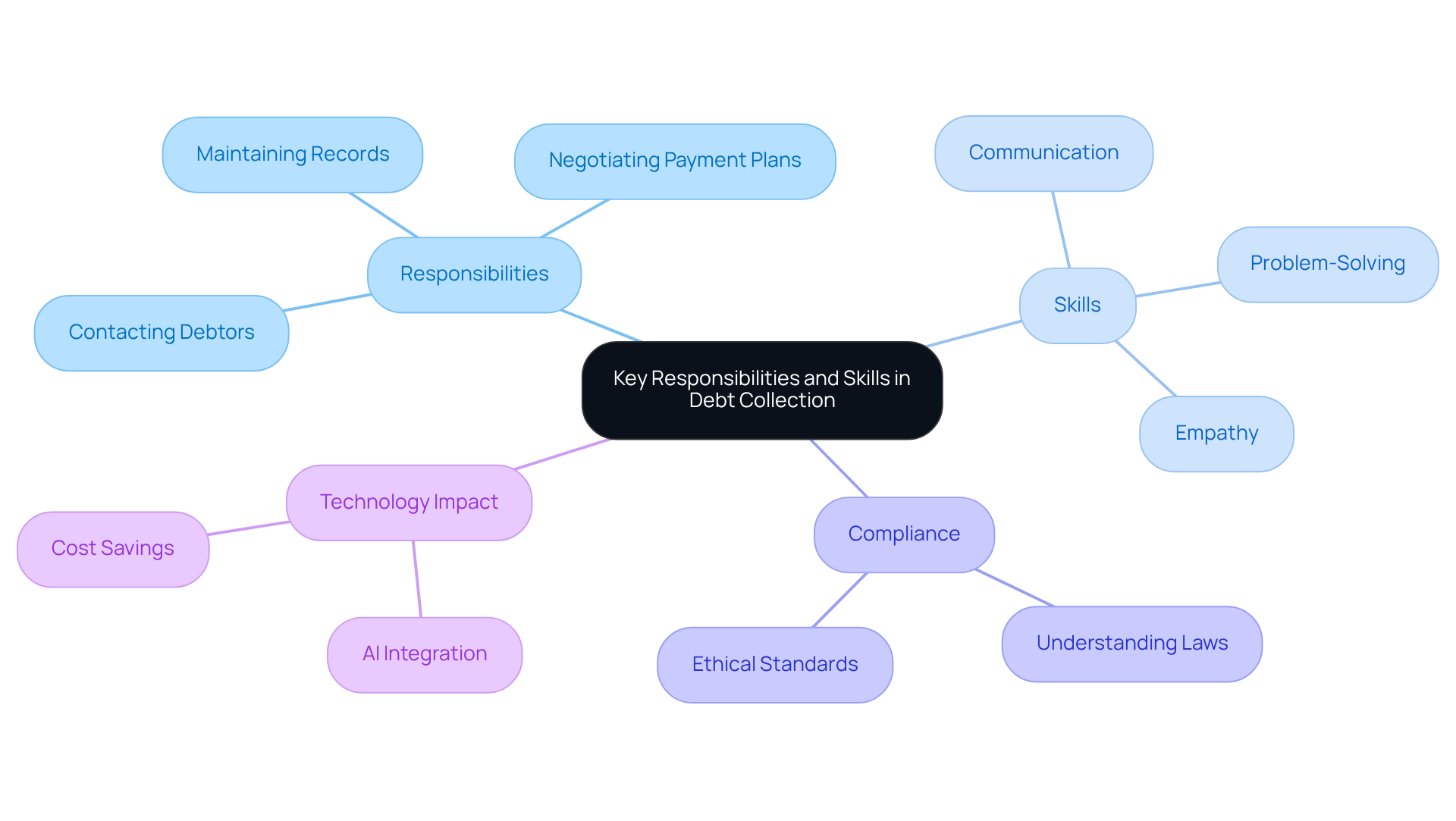 The center represents the overall theme of debt collection, with branches showing key responsibilities, essential skills, compliance needs, and the role of technology. Each branch breaks down into specific tasks or concepts, making it easy to see how they connect.