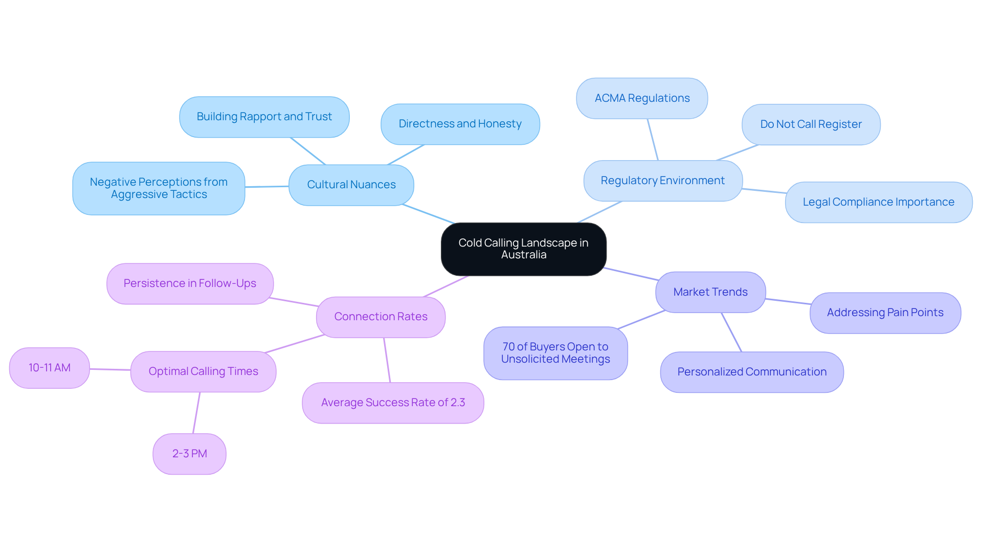 The central node represents the overall topic of cold calling, while the branches show the key factors that influence it. Each sub-branch provides specific insights related to its main category, helping you understand the complexities of cold calling in Australia. The central node represents the overall topic of cold calling, while the branches show the key factors that influence it. Each sub-branch provides specific insights related to its main category, helping you understand the complexities of cold calling in Australia.