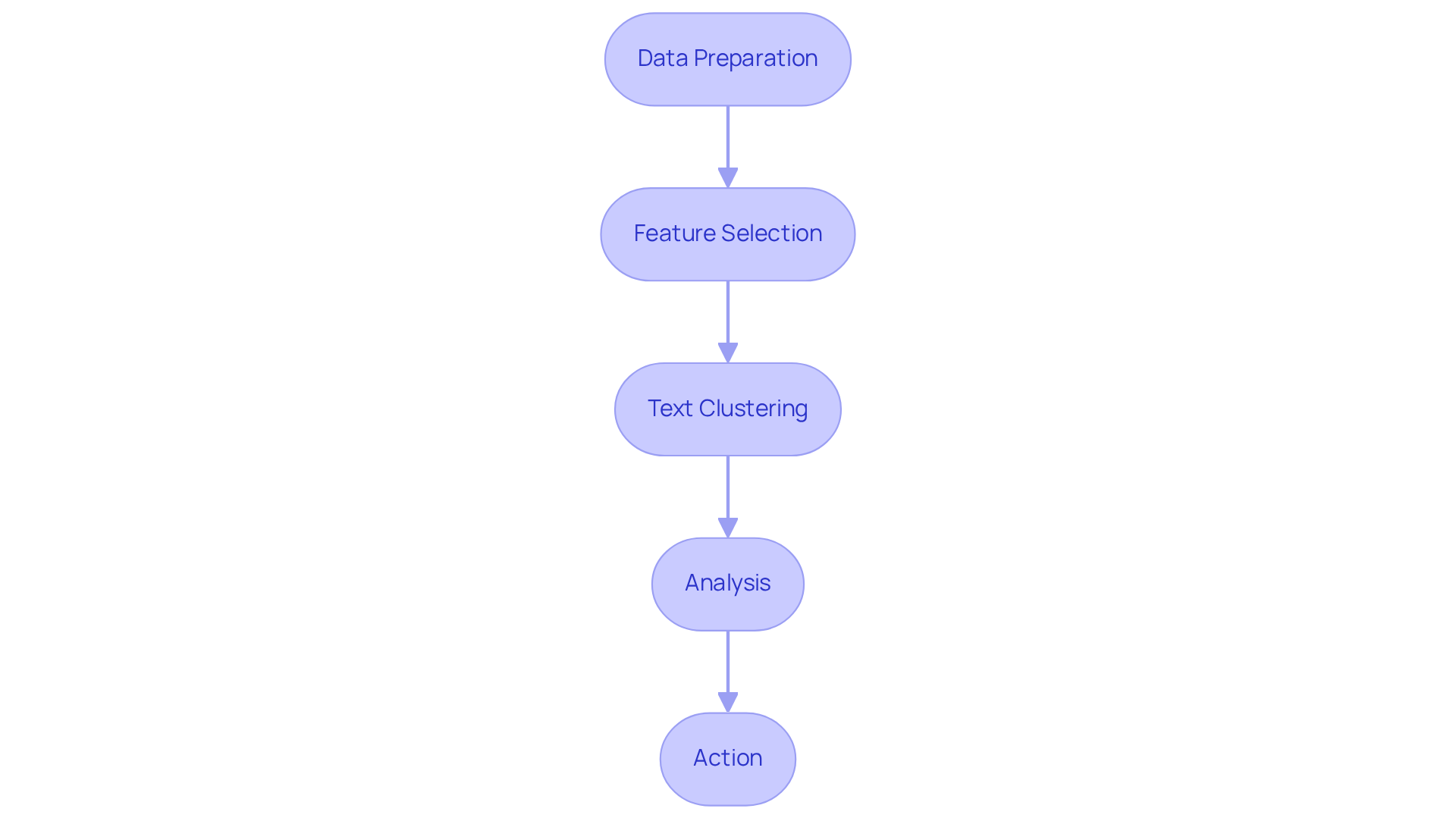 Each box represents a step in the K-means clustering process. Follow the arrows to see how each step leads to the next, guiding you through effective lead qualification. Each box represents a step in the K-means clustering process. Follow the arrows to see how each step leads to the next, guiding you through effective lead qualification.