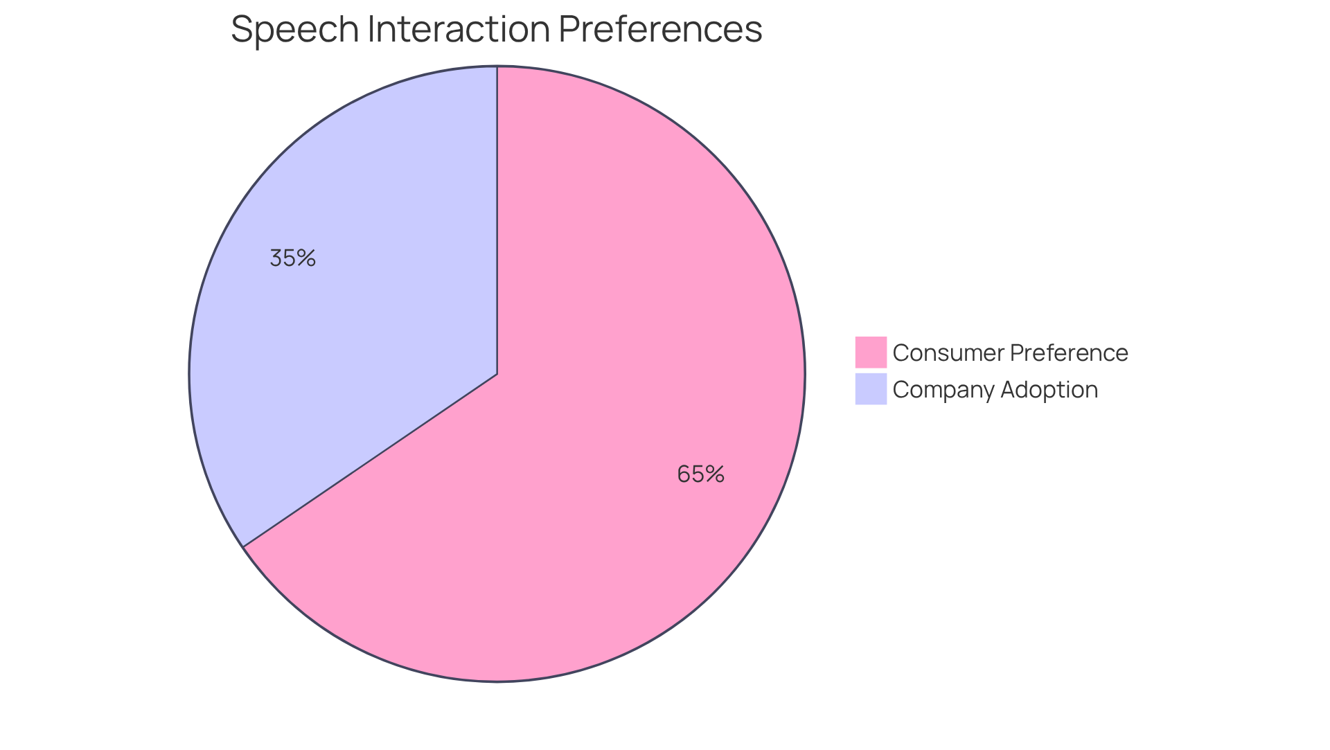 The blue slice shows the percentage of consumers who prefer using speech to interact with AI, while the orange slice represents the percentage of companies that have adopted this technology. The larger the slice, the more significant the group it represents.