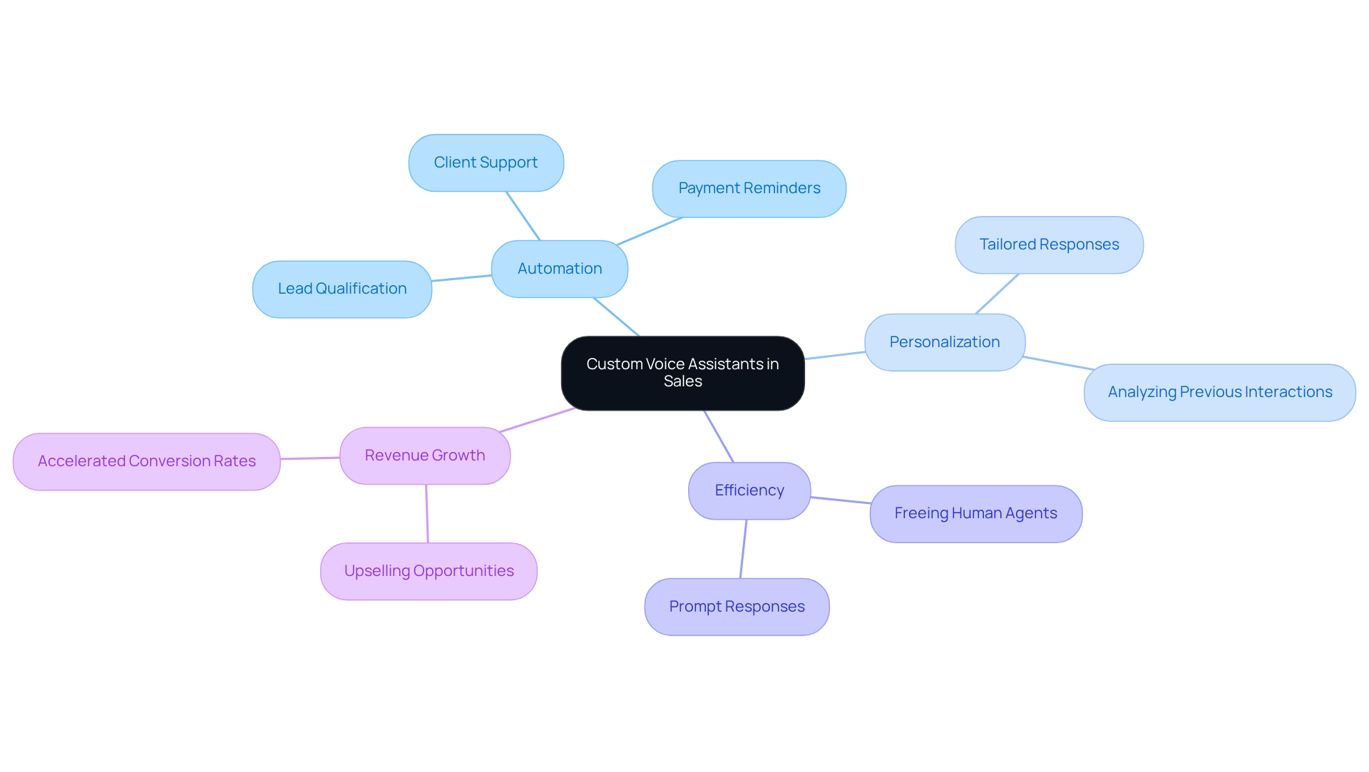 Start at the center with the main topic, then explore each branch to see how custom voice assistants enhance various aspects of sales strategies in the finance industry.