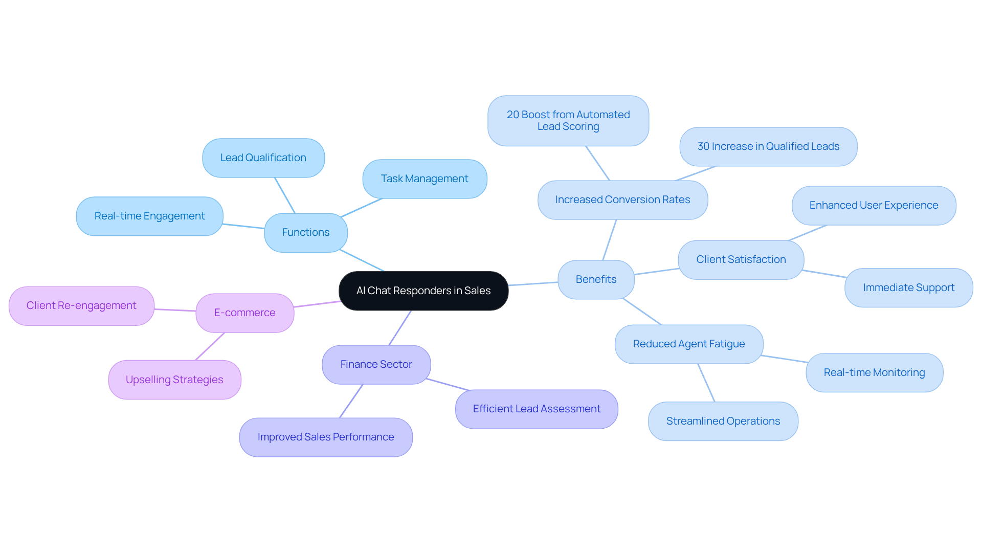 The central node represents AI chat responders, with branches showing their functions and benefits in sales. Each color-coded branch helps you understand how these elements connect and contribute to overall sales strategies.