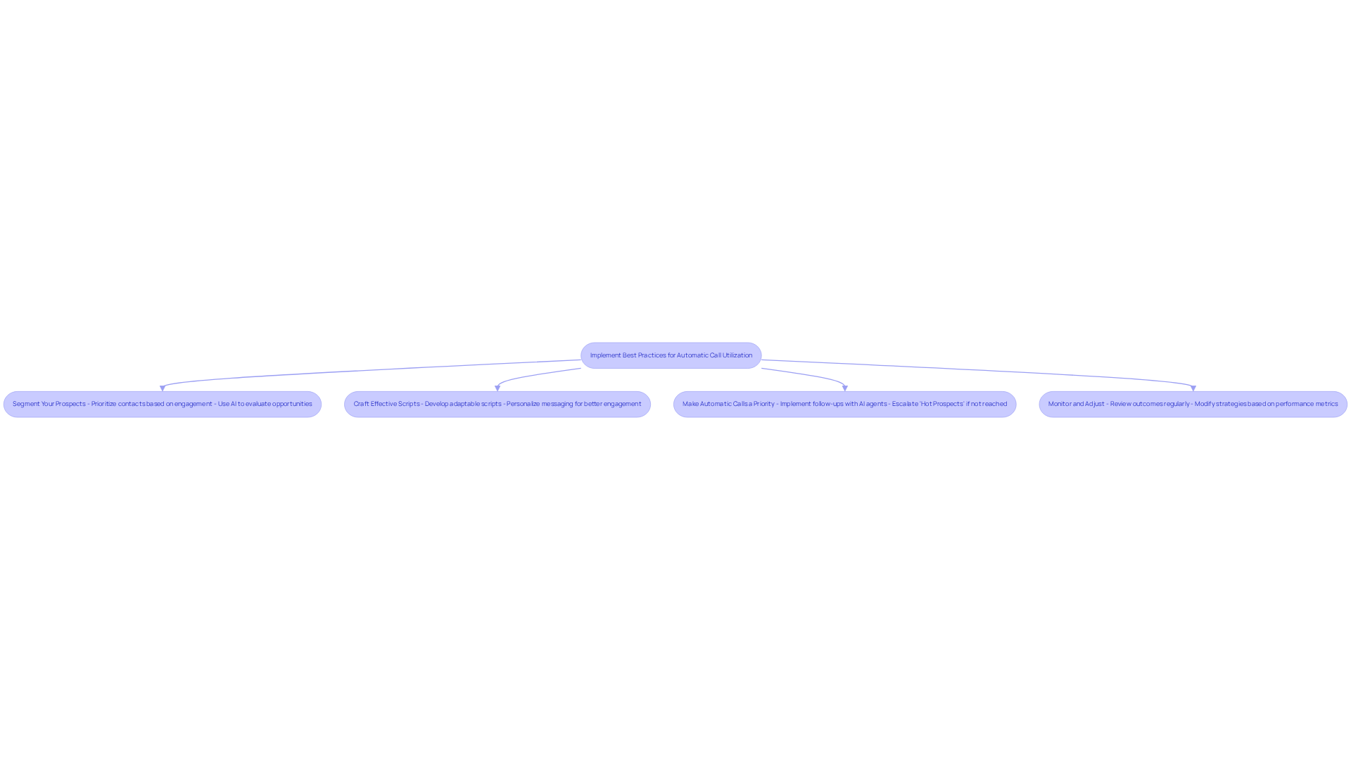 Each box represents a step in improving your automatic call strategy. Follow the arrows to see how each practice builds on the previous one, leading to better engagement and sales outcomes.