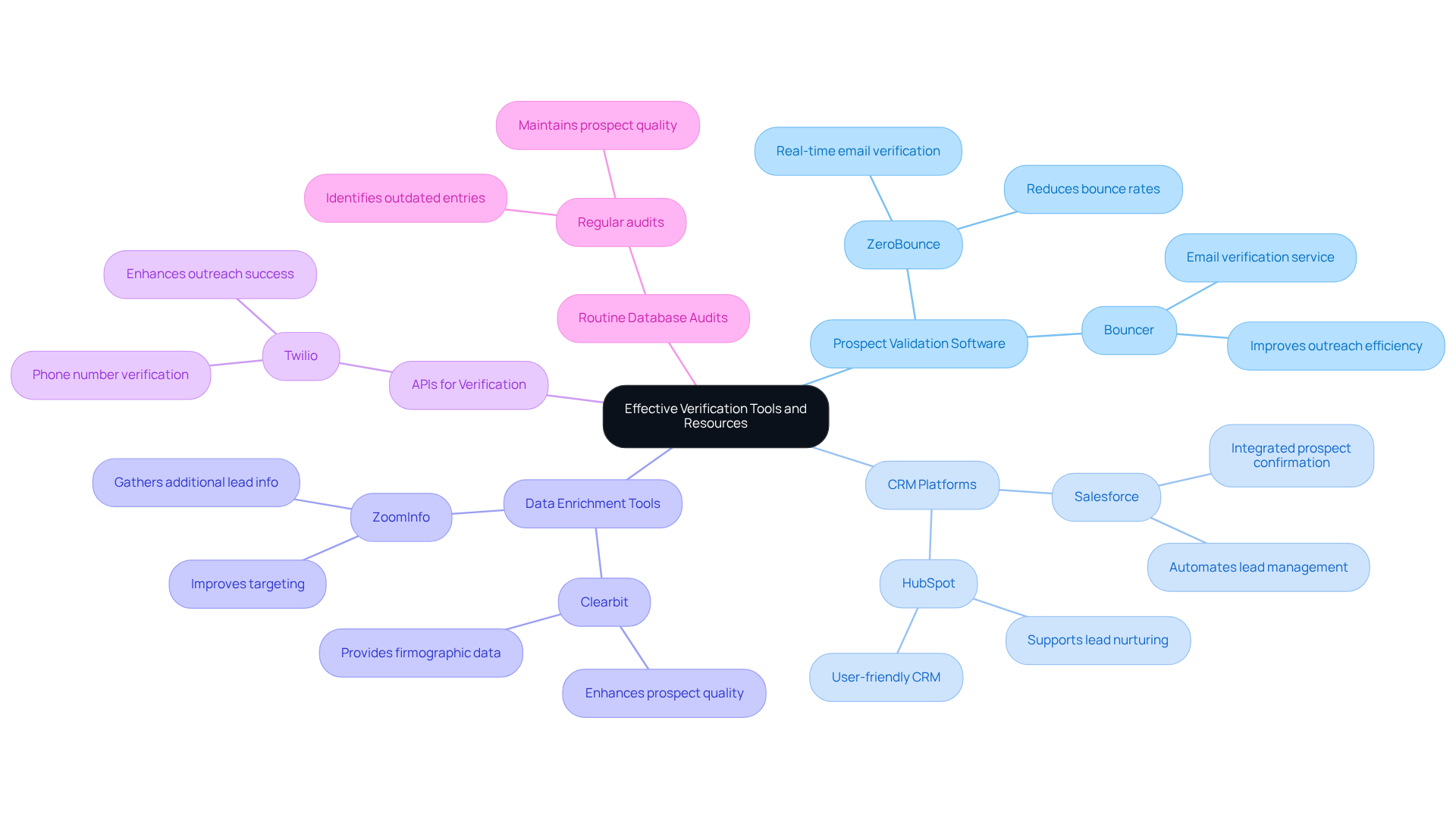 This mindmap starts with the central theme of effective verification and branches out into various tools and strategies. Each branch represents a category of tools, and the sub-branches provide specific examples and their benefits. Follow the branches to see how each tool contributes to better prospect management.