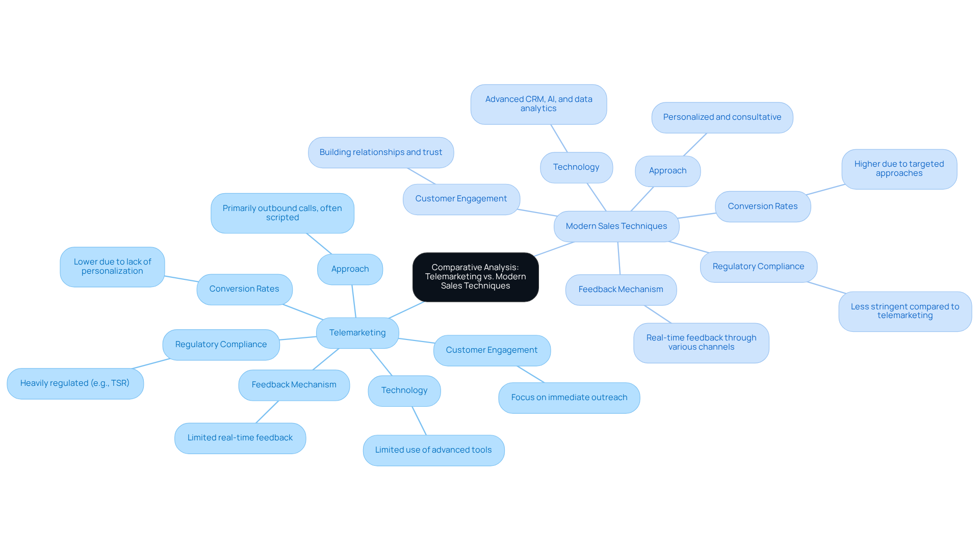 This mindmap shows the key differences and similarities between telemarketing and modern sales techniques. Start at the center with the main topic, then explore each method's approach, technology, and other criteria by following the branches. Each color represents a different sales technique, making it easy to see how they compare.
