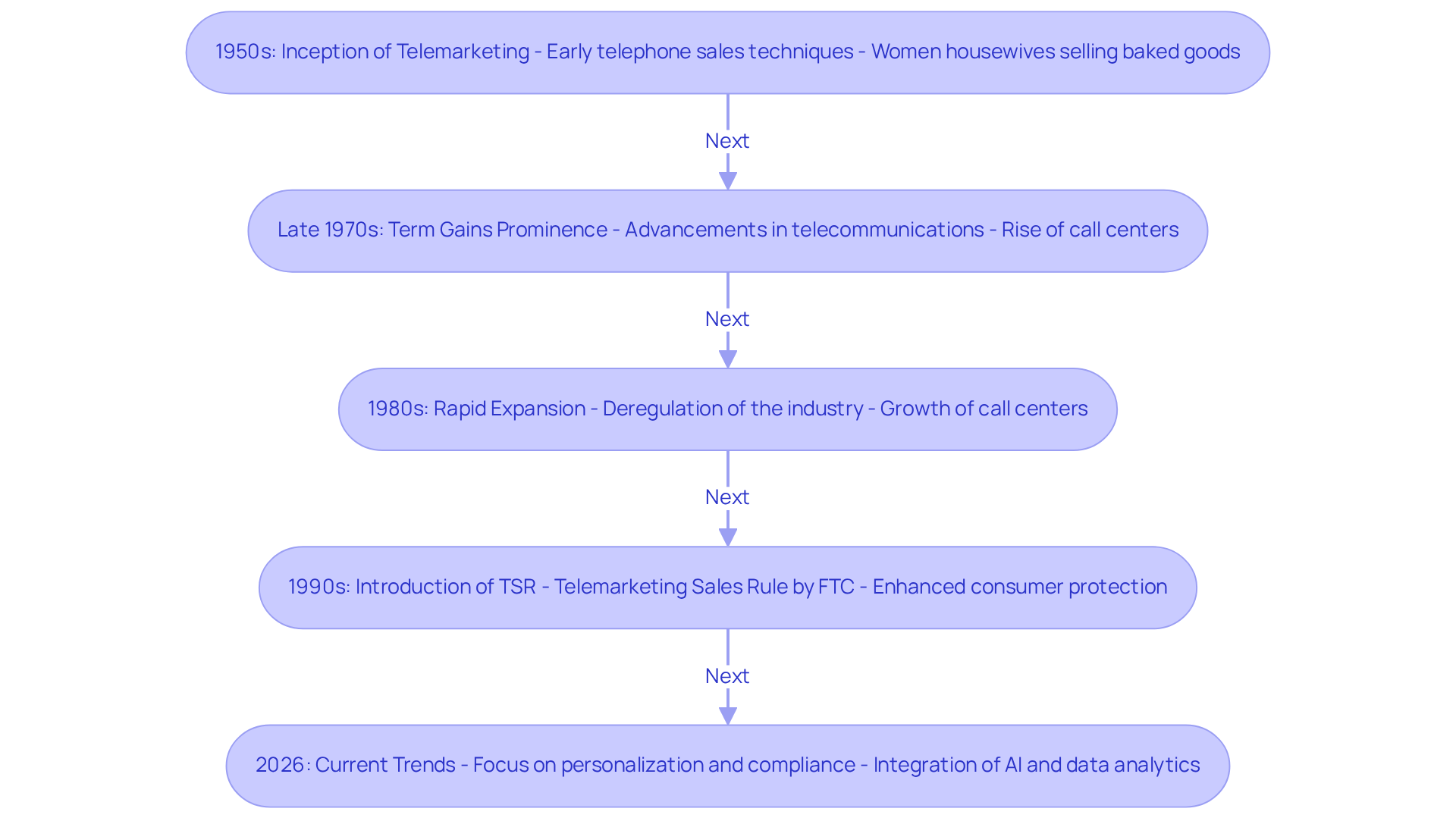 This flowchart illustrates the key milestones in the history of telemarketing. Each box represents a significant event or change, showing how telemarketing has evolved over the decades. Follow the arrows to see how each development builds on the previous one.