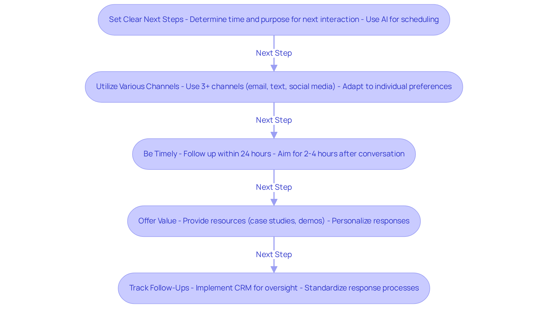 This flowchart outlines the steps to improve follow-up strategies. Each box represents a key action to take, and the arrows show the order in which to implement them. Following these steps can help ensure no leads are missed and increase your chances of closing sales. This flowchart outlines the steps to improve follow-up strategies. Each box represents a key action to take, and the arrows show the order in which to implement them. Following these steps can help ensure no leads are missed and increase your chances of closing sales.