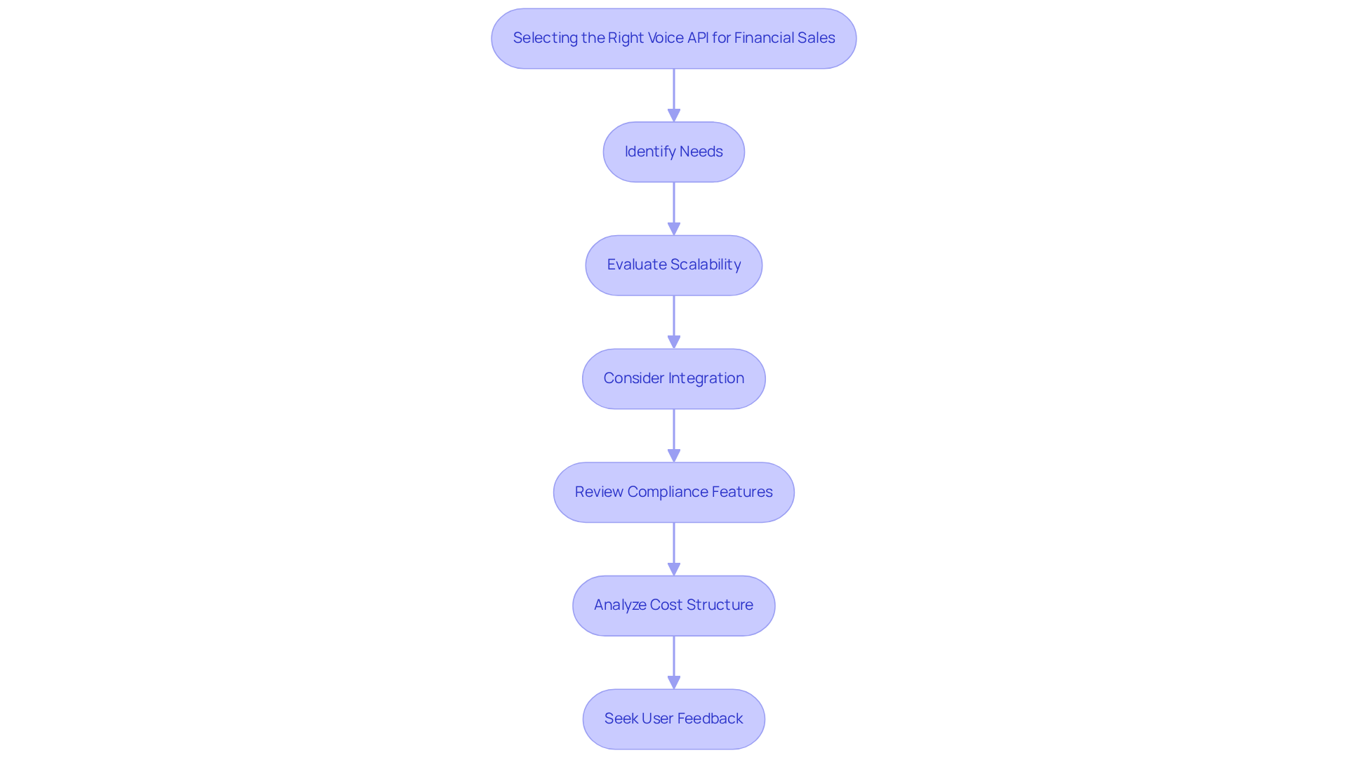 This flowchart guides you through the steps to choose the right voice API for your financial sales. Start at the top and follow the arrows down to see each important consideration. Each box represents a key recommendation that will help you make an informed choice. This flowchart guides you through the steps to choose the right voice API for your financial sales. Start at the top and follow the arrows down to see each important consideration. Each box represents a key recommendation that will help you make an informed choice.