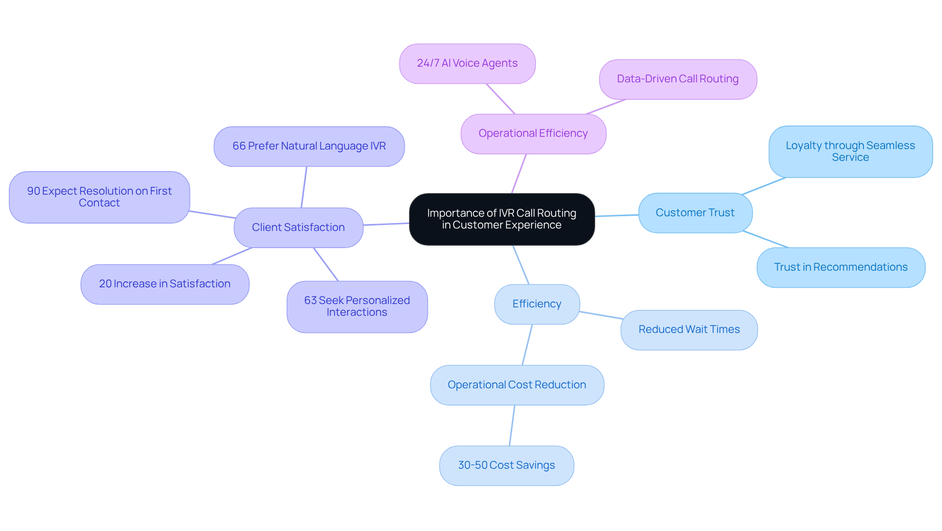 This mindmap illustrates how IVR call routing affects customer experience. Start at the center with the main idea, then explore branches that show how it builds trust, improves efficiency, and enhances satisfaction. Each statistic and benefit is connected to the main theme, helping you see the bigger picture. This mindmap illustrates how IVR call routing affects customer experience. Start at the center with the main idea, then explore branches that show how it builds trust, improves efficiency, and enhances satisfaction. Each statistic and benefit is connected to the main theme, helping you see the bigger picture.