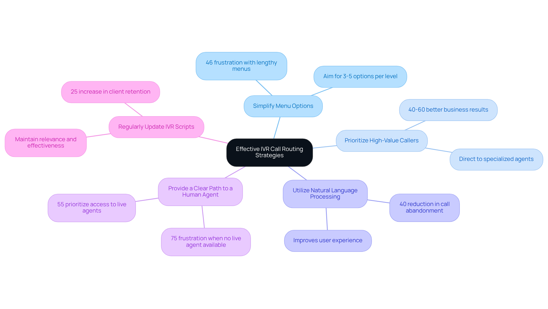 The central node represents the main goal of improving IVR call routing. Each branch shows a specific strategy, and the sub-branches provide supporting statistics or outcomes. This layout helps you see how each strategy contributes to better customer experiences and business results. The central node represents the main goal of improving IVR call routing. Each branch shows a specific strategy, and the sub-branches provide supporting statistics or outcomes. This layout helps you see how each strategy contributes to better customer experiences and business results.