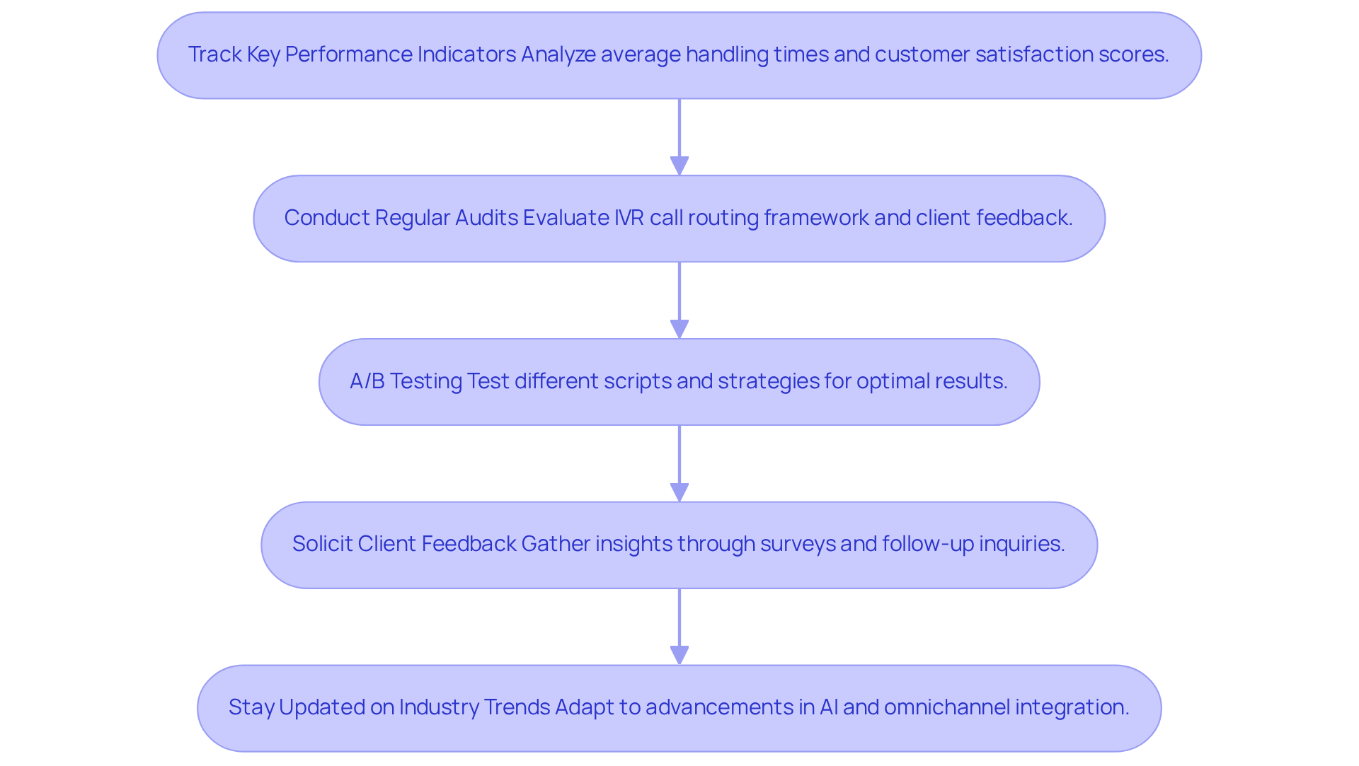 This flowchart outlines the key steps finance companies should take to improve their IVR systems. Each box represents a specific action, and the arrows show the order in which these actions should be taken. Following these steps can help ensure that IVR systems meet customer needs effectively. This flowchart outlines the key steps finance companies should take to improve their IVR systems. Each box represents a specific action, and the arrows show the order in which these actions should be taken. Following these steps can help ensure that IVR systems meet customer needs effectively.