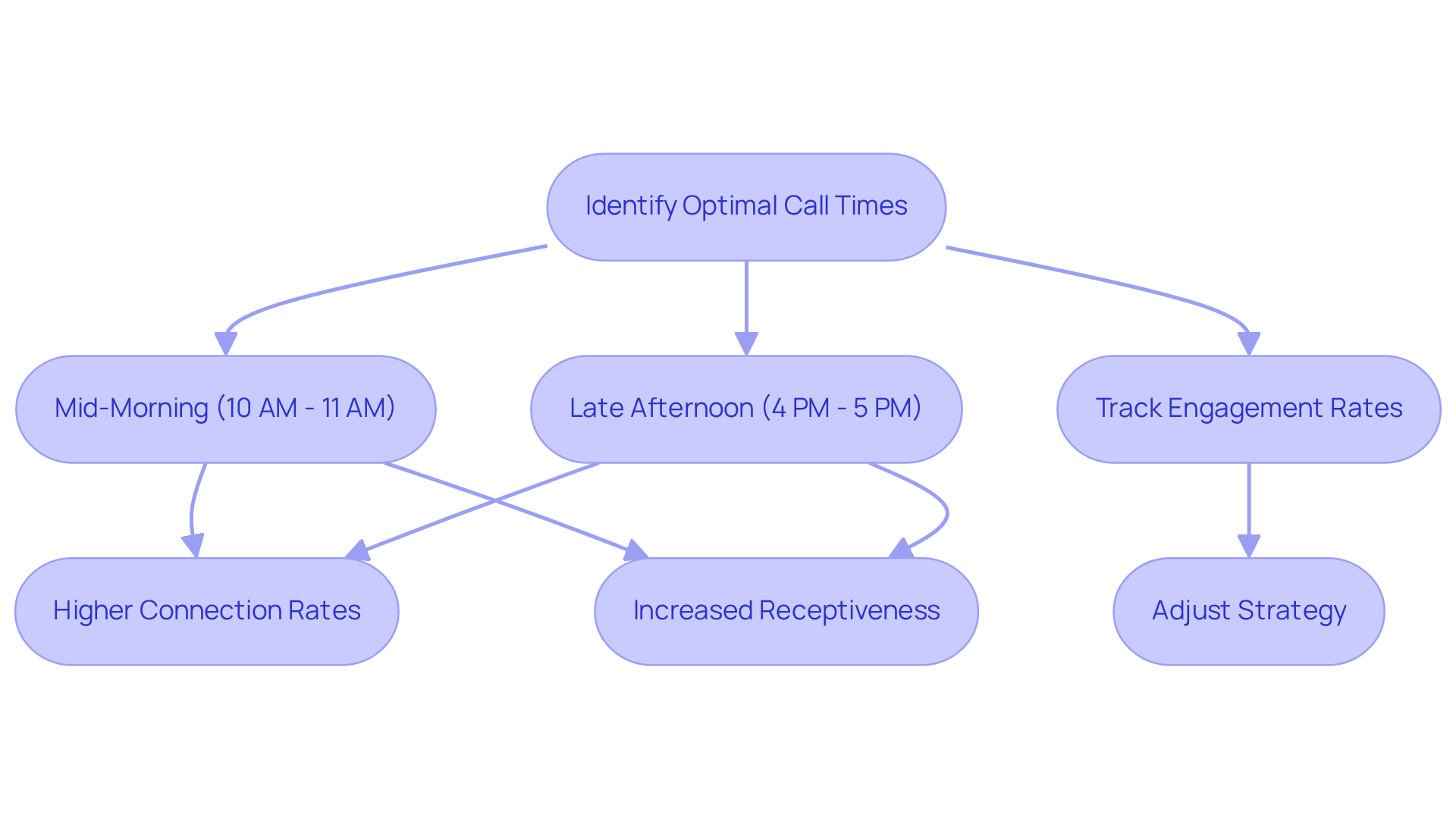 This flowchart shows the steps to identify and utilize the best times for telemarketing calls. Start with identifying optimal times, then see the benefits of calling during those times, and finally, track engagement to refine your strategy. This flowchart shows the steps to identify and utilize the best times for telemarketing calls. Start with identifying optimal times, then see the benefits of calling during those times, and finally, track engagement to refine your strategy.