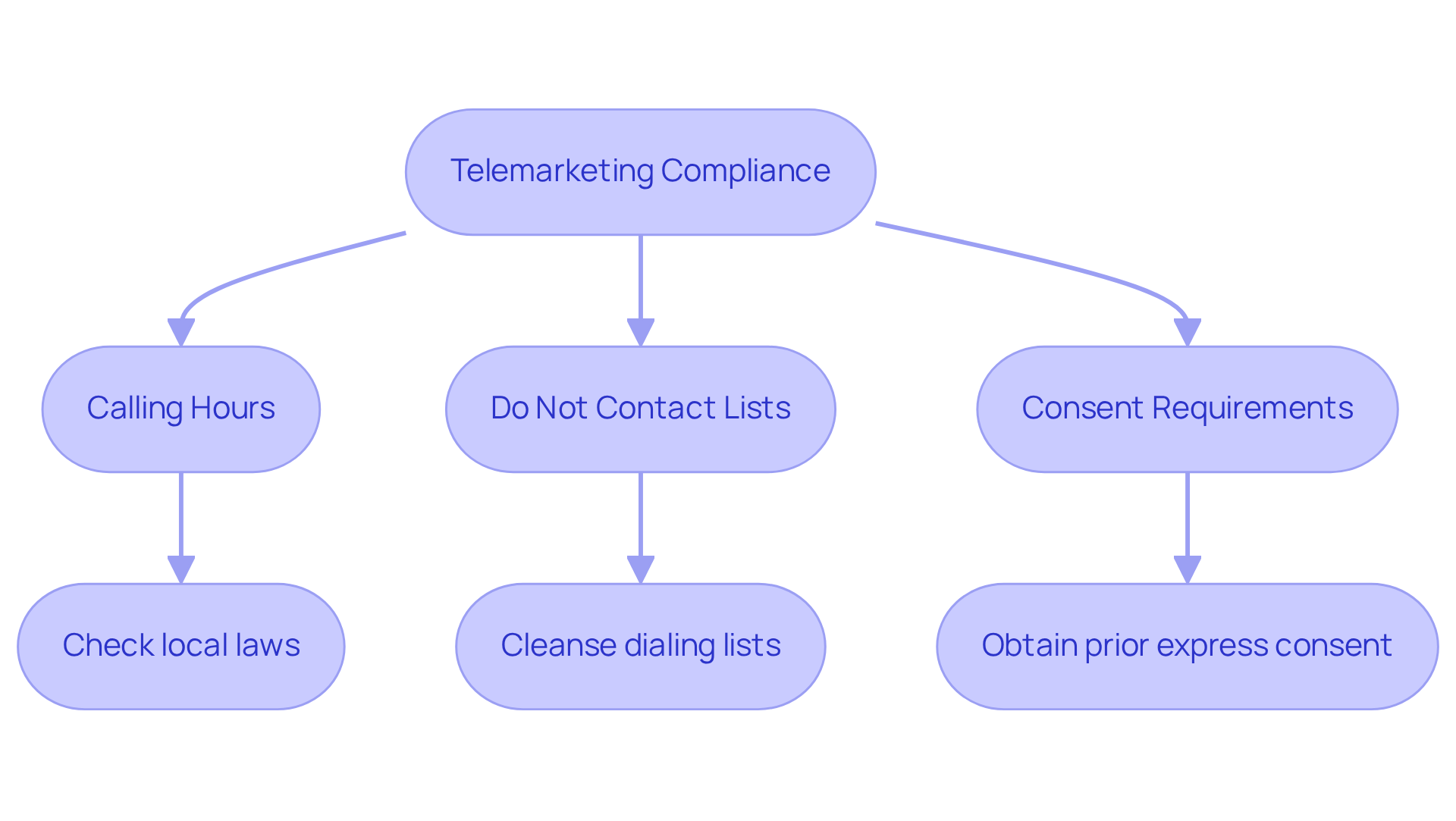 This flowchart outlines the key regulations for telemarketing compliance. Each box represents a regulation or action step. Follow the arrows to see how to navigate the compliance process effectively, ensuring your telemarketing practices are both legal and strategic. This flowchart outlines the key regulations for telemarketing compliance. Each box represents a regulation or action step. Follow the arrows to see how to navigate the compliance process effectively, ensuring your telemarketing practices are both legal and strategic.