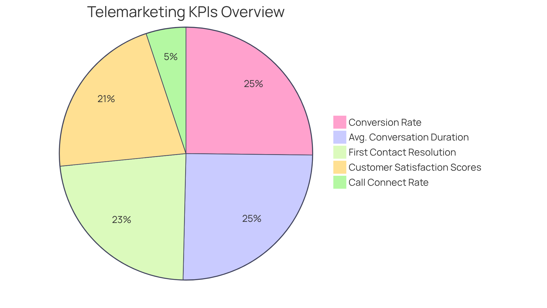 Each slice of the pie represents a different performance metric in telemarketing. The size of each slice shows how important that metric is in the overall analysis. A larger slice means that metric is more significant in evaluating the success of your telemarketing campaigns. Each slice of the pie represents a different performance metric in telemarketing. The size of each slice shows how important that metric is in the overall analysis. A larger slice means that metric is more significant in evaluating the success of your telemarketing campaigns.