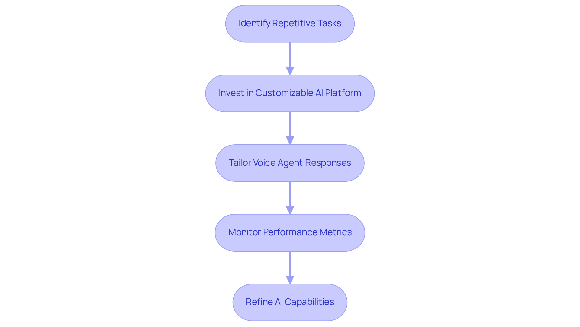 Each box represents a step in the process of integrating AI voice agents into your telemarketing strategy. Follow the arrows to see how each step leads to the next, helping you understand how to enhance your telemarketing efficiency. Each box represents a step in the process of integrating AI voice agents into your telemarketing strategy. Follow the arrows to see how each step leads to the next, helping you understand how to enhance your telemarketing efficiency.