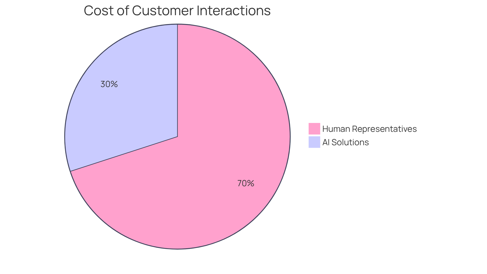 This chart shows how much it costs to handle customer inquiries with AI versus human agents. The larger the slice, the more expensive it is. The smaller section highlights how quickly AI can resolve most inquiries, showing its efficiency. This chart shows how much it costs to handle customer inquiries with AI versus human agents. The larger the slice, the more expensive it is. The smaller section highlights how quickly AI can resolve most inquiries, showing its efficiency.