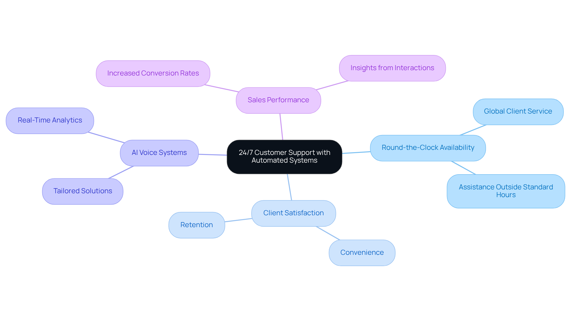 This mindmap illustrates how automated systems enhance customer support. Start at the center with the main idea, then explore the branches to see how each benefit contributes to overall success in customer engagement and sales. This mindmap illustrates how automated systems enhance customer support. Start at the center with the main idea, then explore the branches to see how each benefit contributes to overall success in customer engagement and sales.