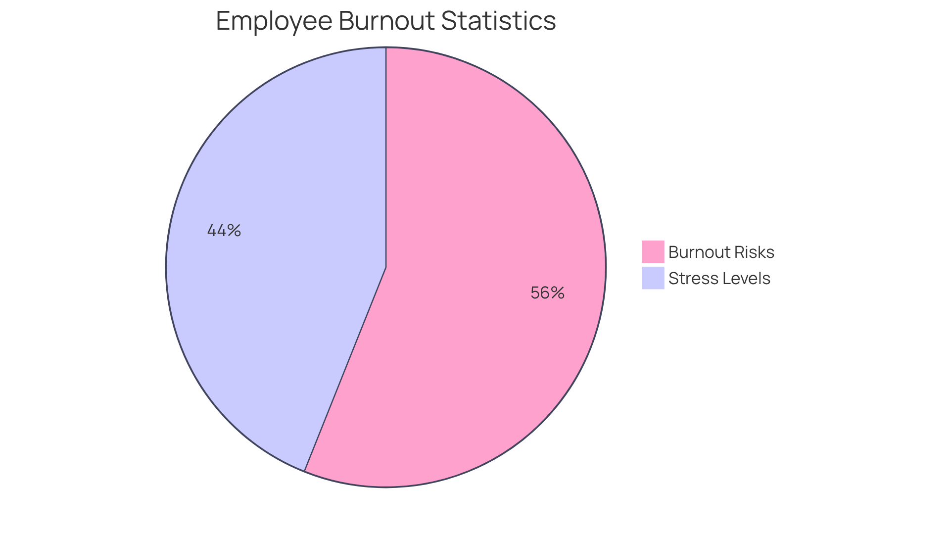 This chart shows the percentage of employees experiencing burnout risks and stress. The larger the slice, the more employees are affected. Red indicates burnout risks, while orange represents stress levels. This chart shows the percentage of employees experiencing burnout risks and stress. The larger the slice, the more employees are affected. Red indicates burnout risks, while orange represents stress levels.