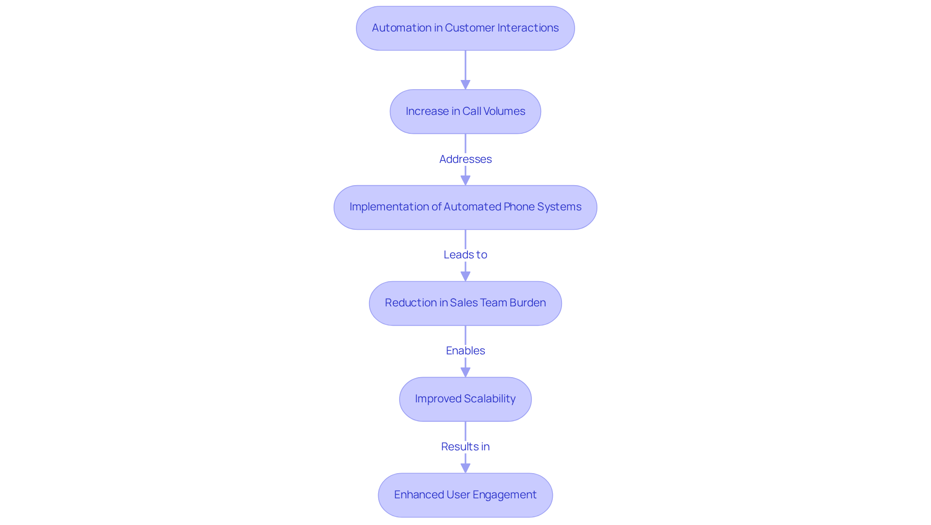Follow the arrows to see how implementing automation transforms customer interactions. Each step shows a benefit or outcome, leading to a more efficient and scalable approach to handling client inquiries. Follow the arrows to see how implementing automation transforms customer interactions. Each step shows a benefit or outcome, leading to a more efficient and scalable approach to handling client inquiries.